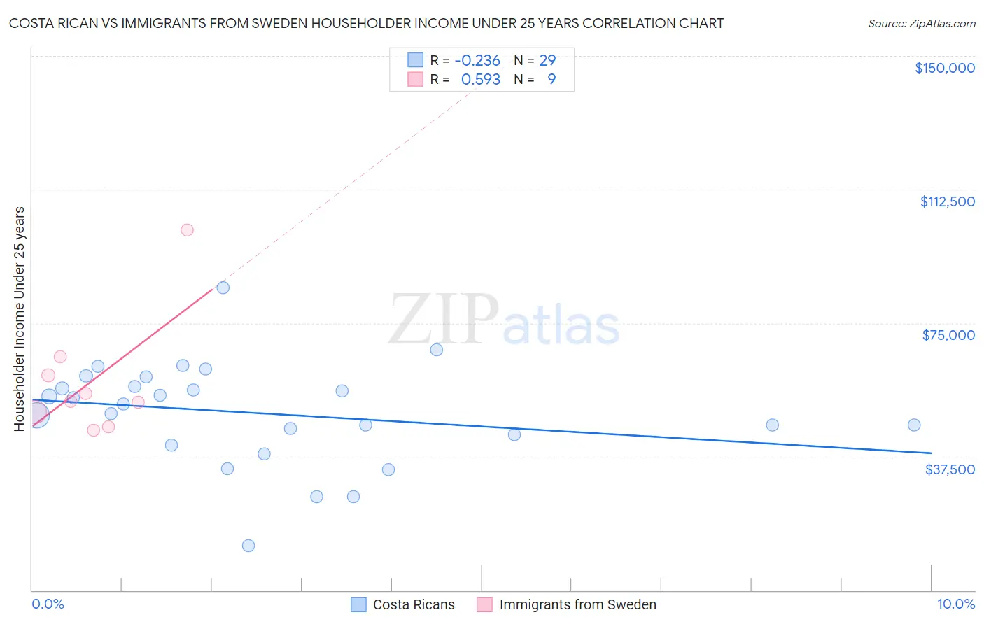 Costa Rican vs Immigrants from Sweden Householder Income Under 25 years