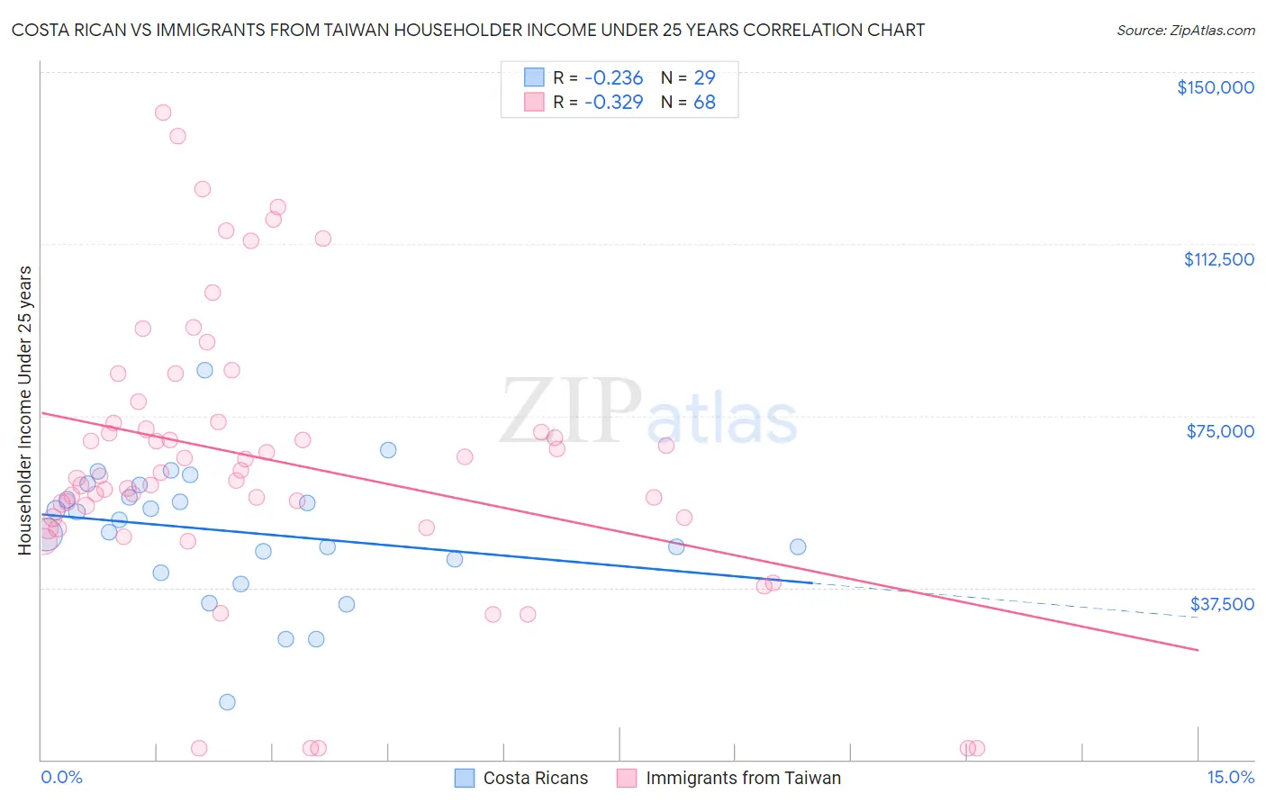 Costa Rican vs Immigrants from Taiwan Householder Income Under 25 years