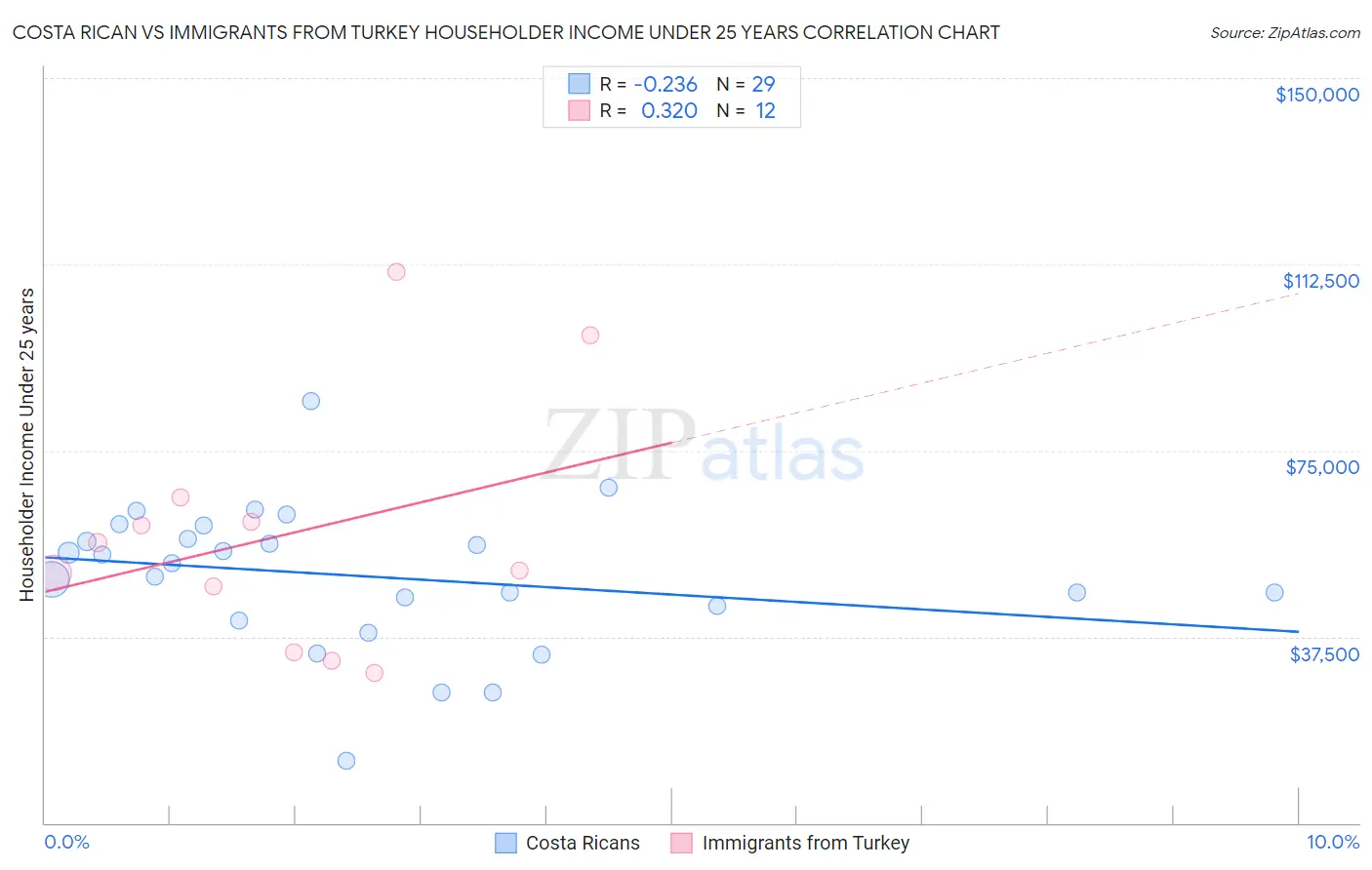 Costa Rican vs Immigrants from Turkey Householder Income Under 25 years