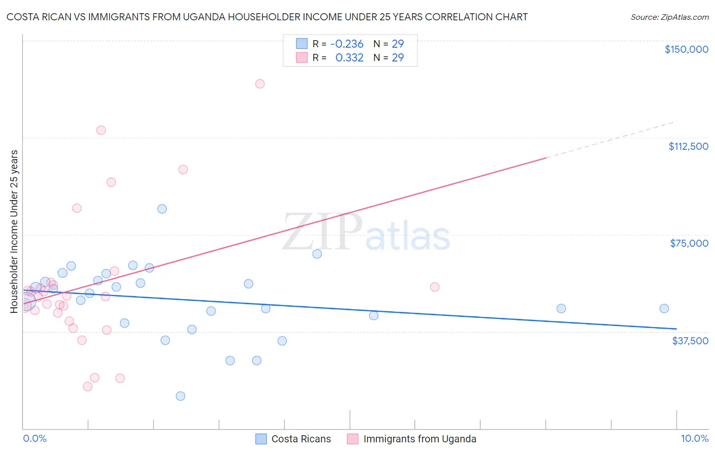 Costa Rican vs Immigrants from Uganda Householder Income Under 25 years