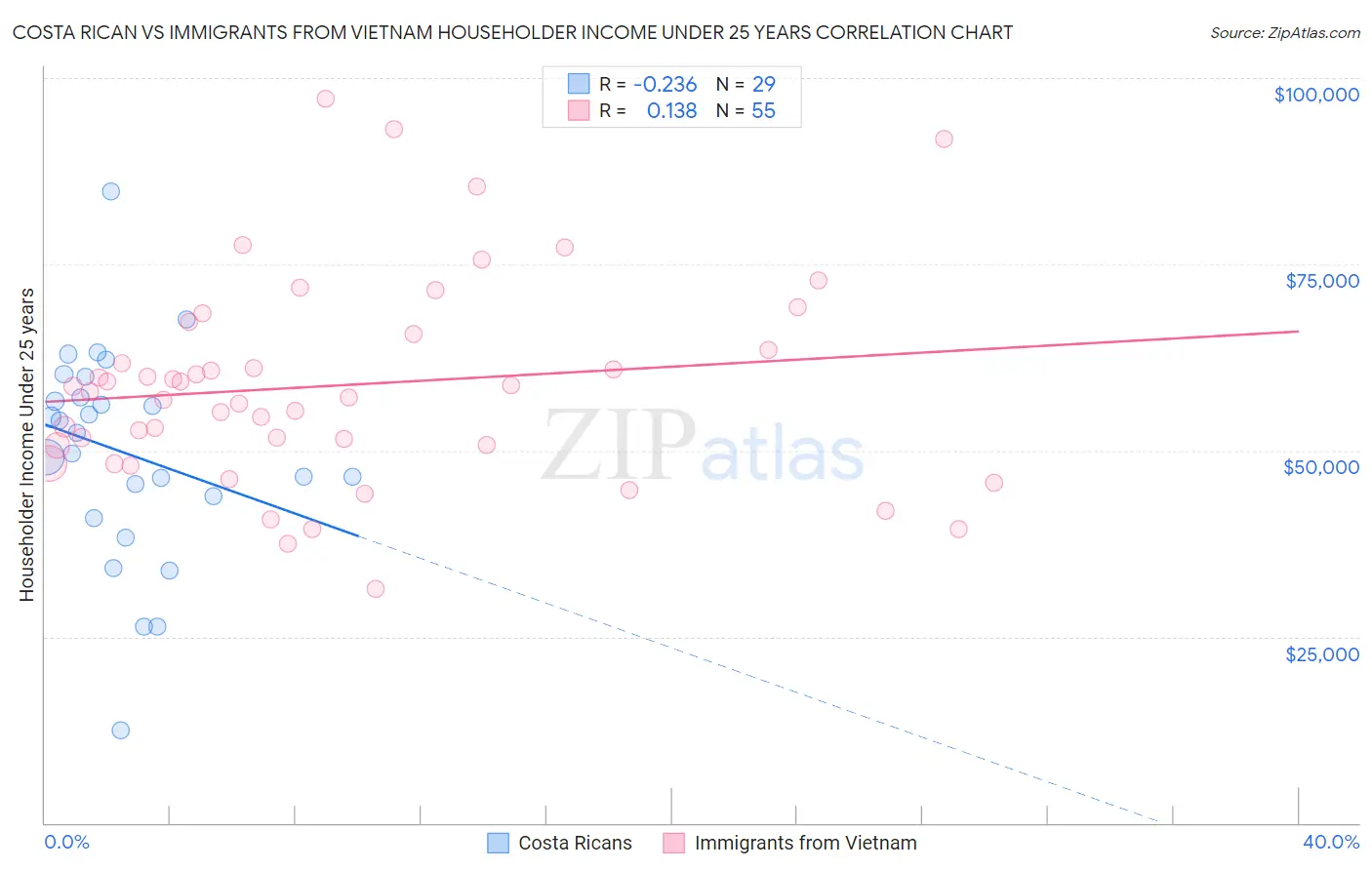 Costa Rican vs Immigrants from Vietnam Householder Income Under 25 years