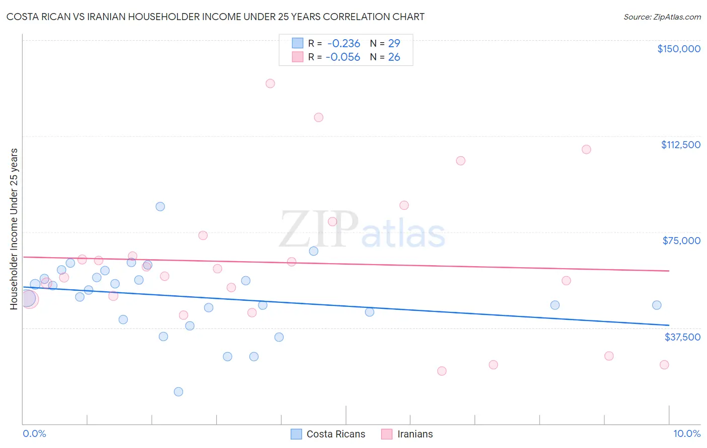 Costa Rican vs Iranian Householder Income Under 25 years