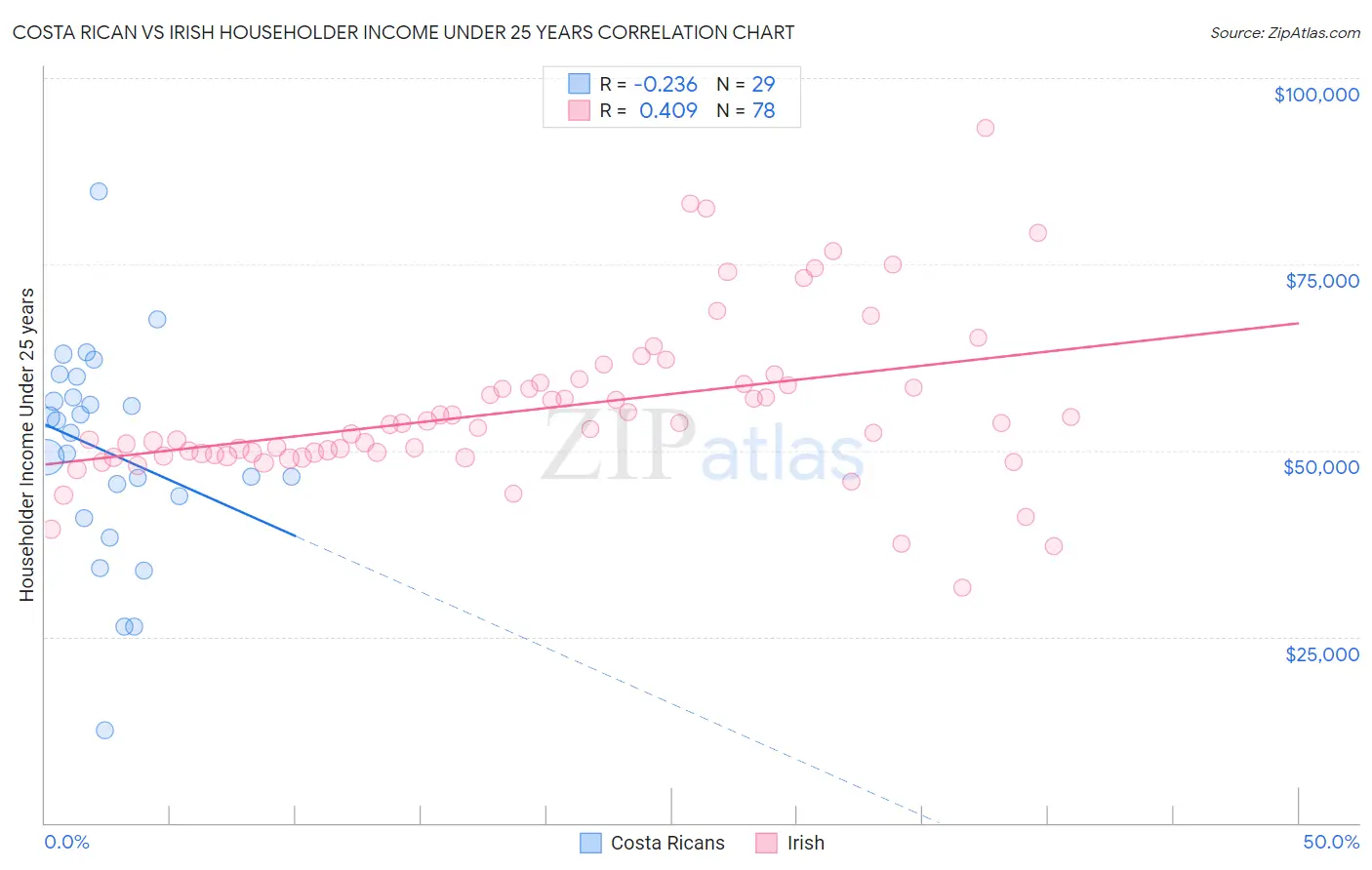 Costa Rican vs Irish Householder Income Under 25 years