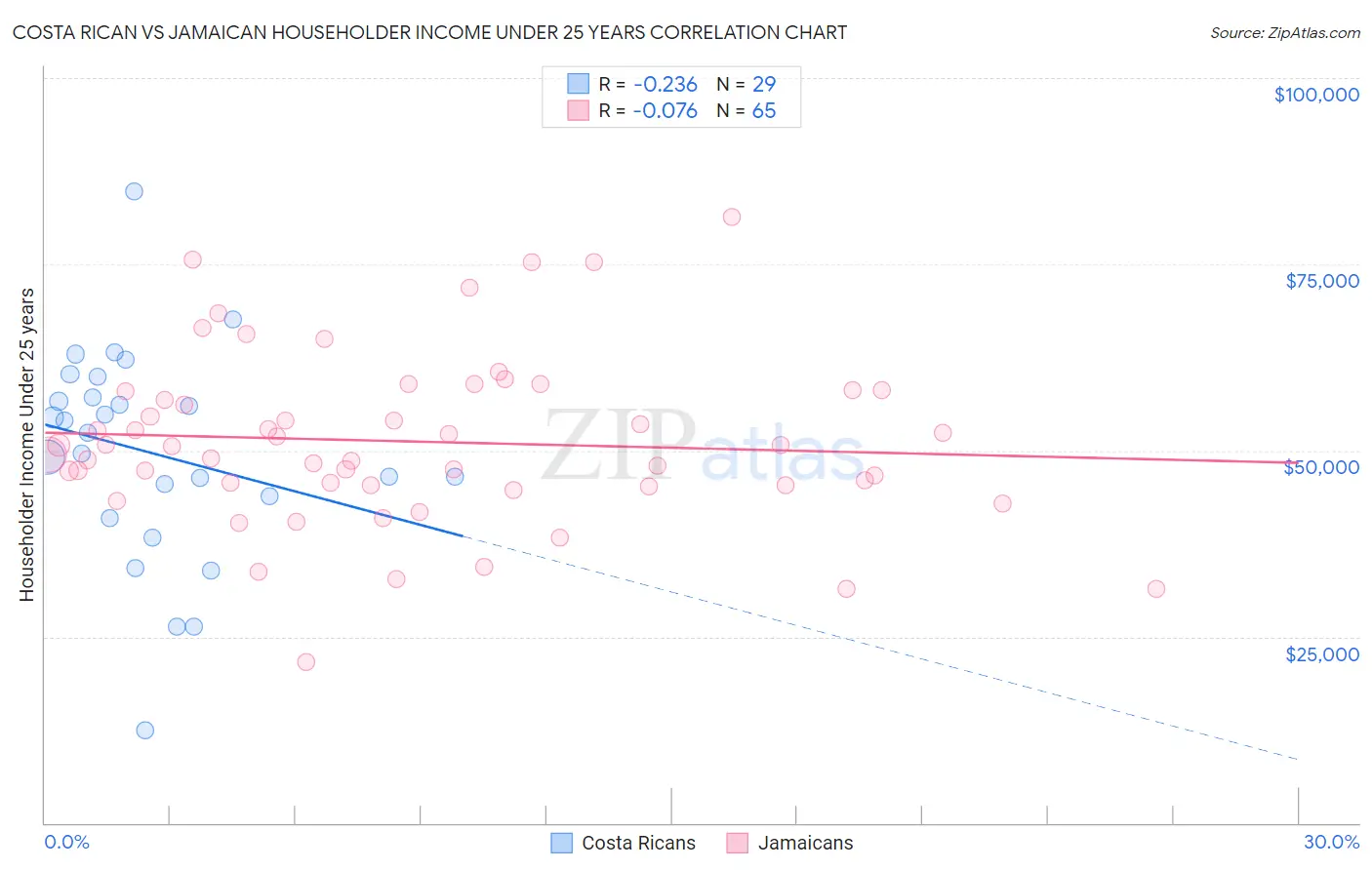 Costa Rican vs Jamaican Householder Income Under 25 years