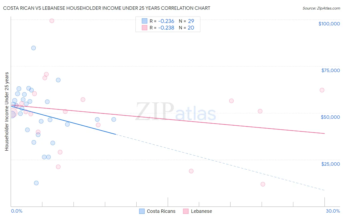 Costa Rican vs Lebanese Householder Income Under 25 years