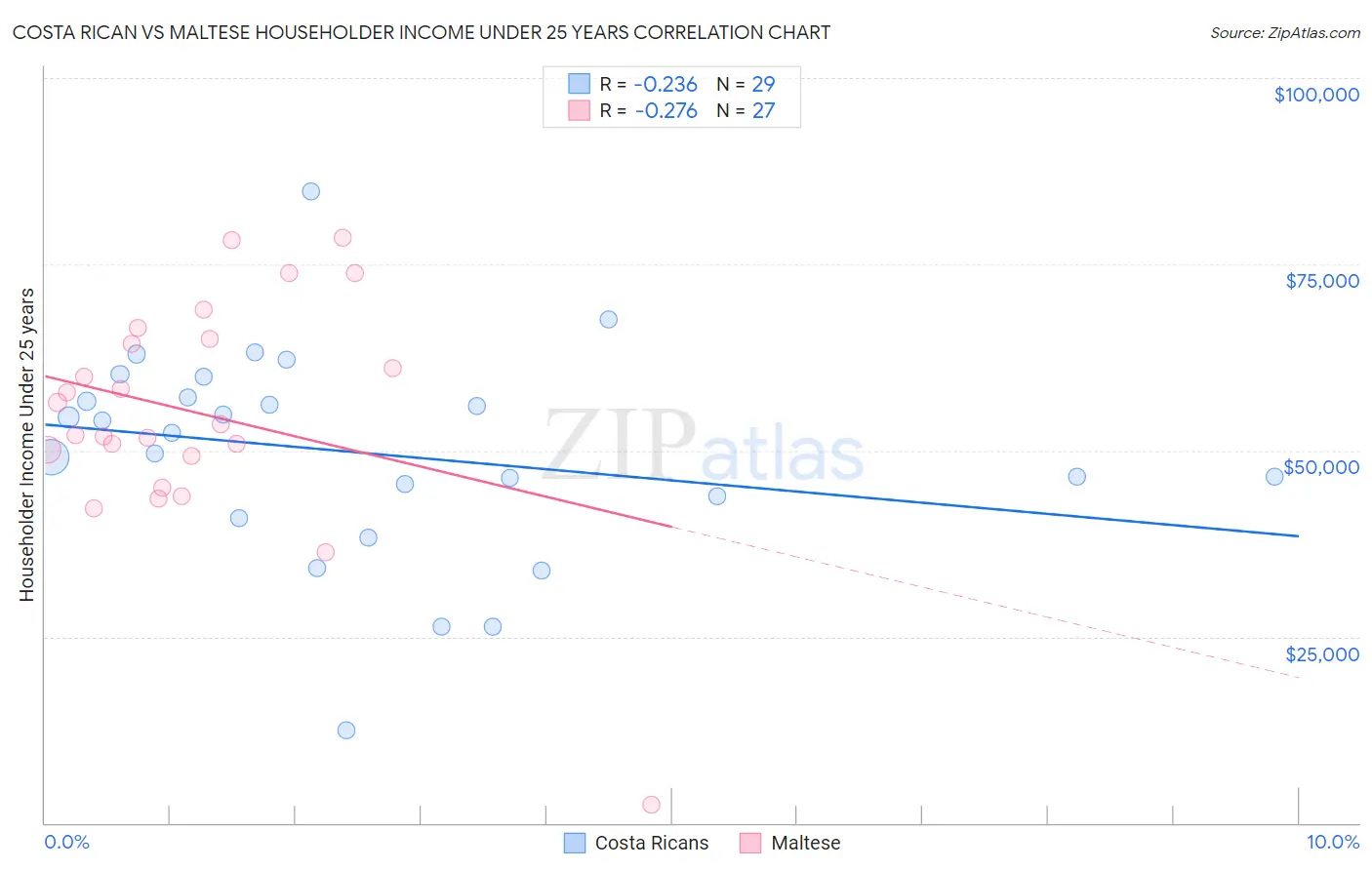 Costa Rican vs Maltese Householder Income Under 25 years