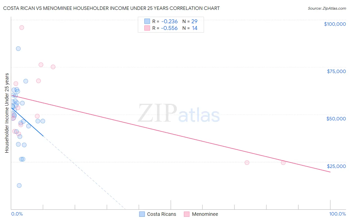 Costa Rican vs Menominee Householder Income Under 25 years