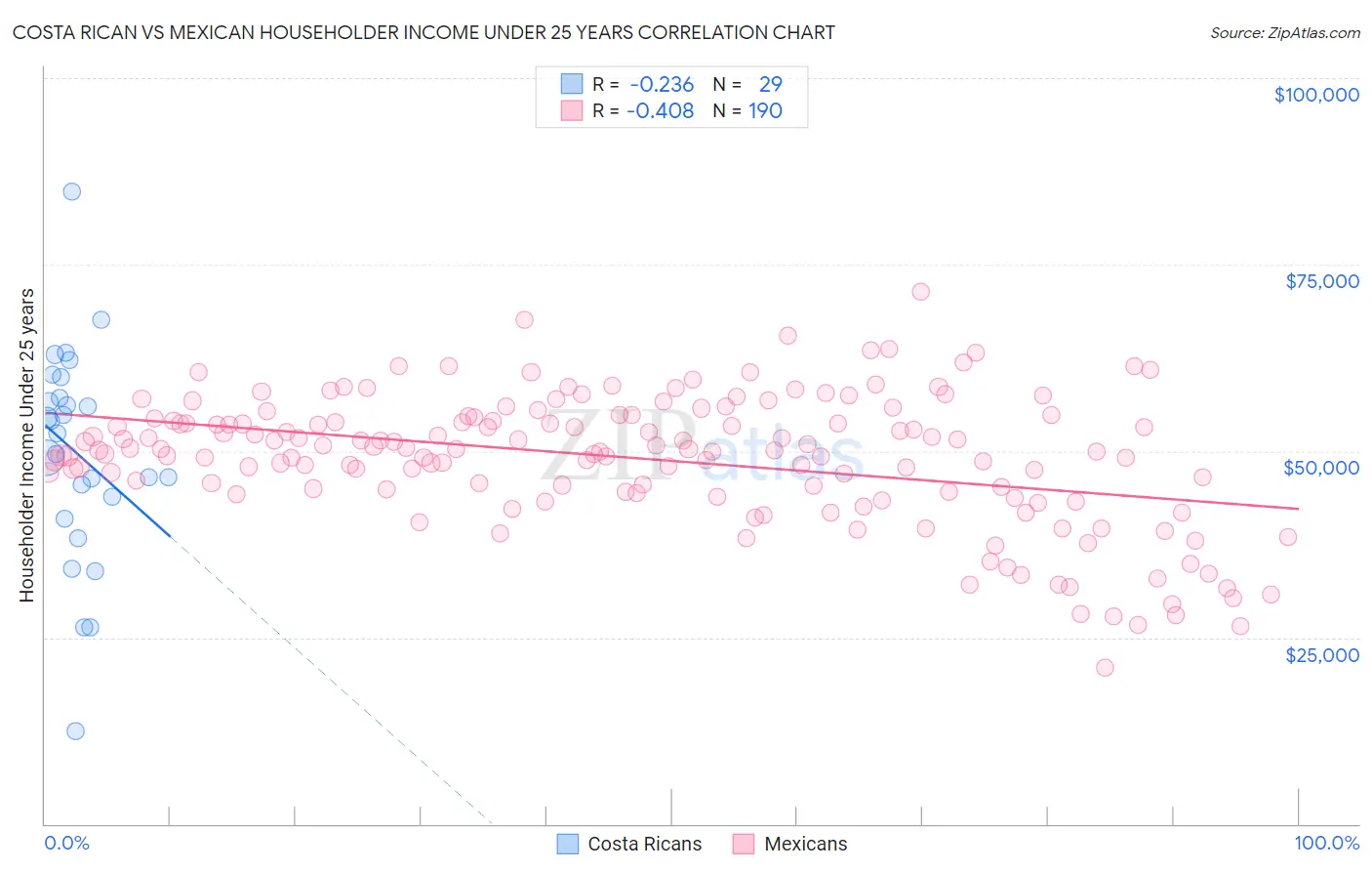 Costa Rican vs Mexican Householder Income Under 25 years