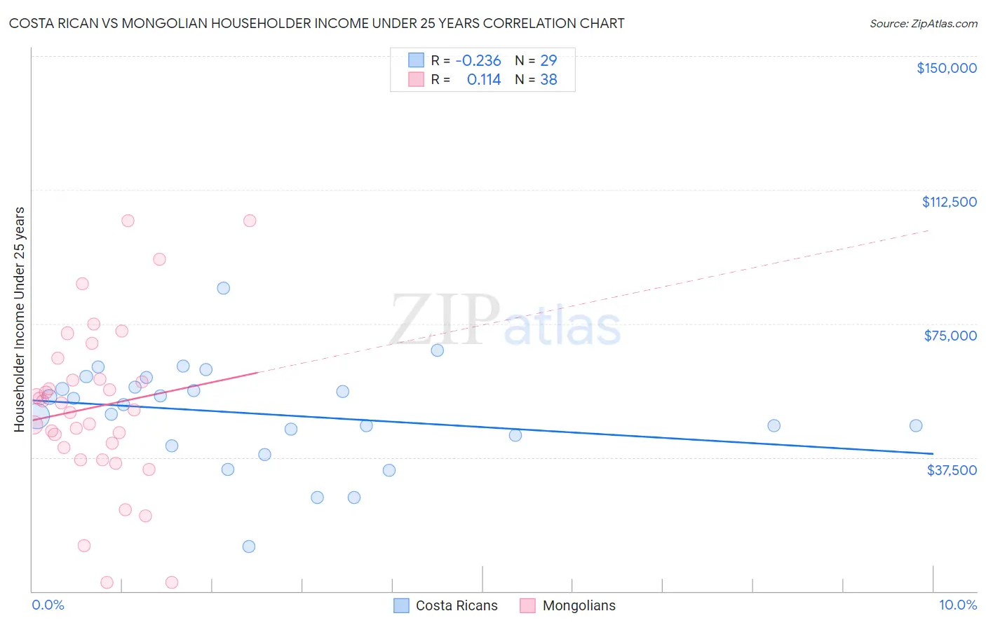 Costa Rican vs Mongolian Householder Income Under 25 years