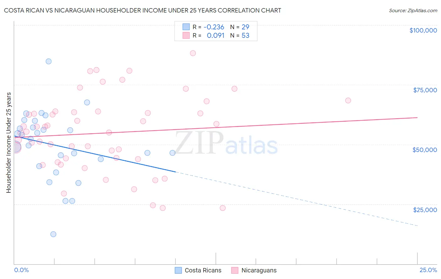 Costa Rican vs Nicaraguan Householder Income Under 25 years