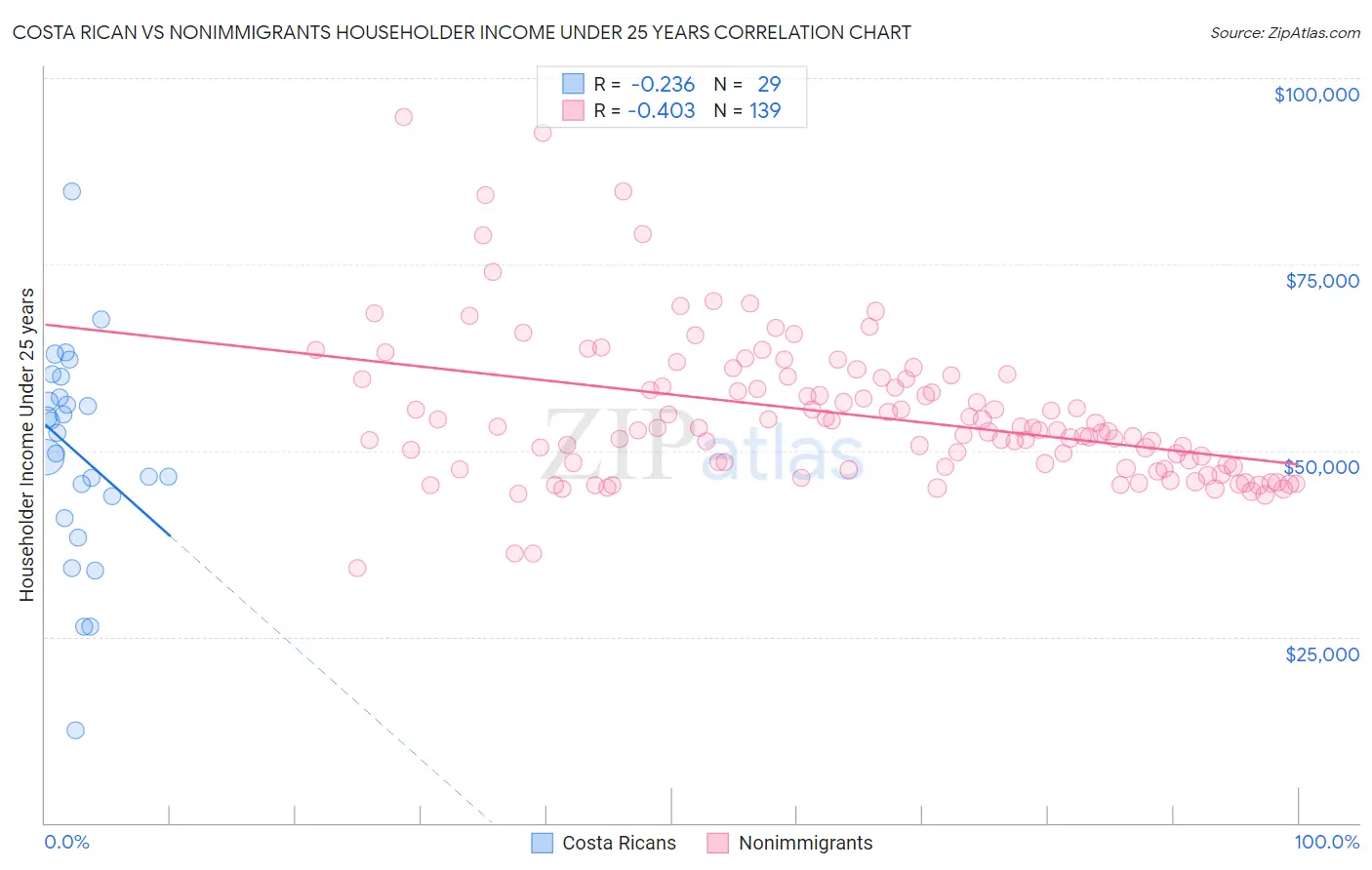 Costa Rican vs Nonimmigrants Householder Income Under 25 years