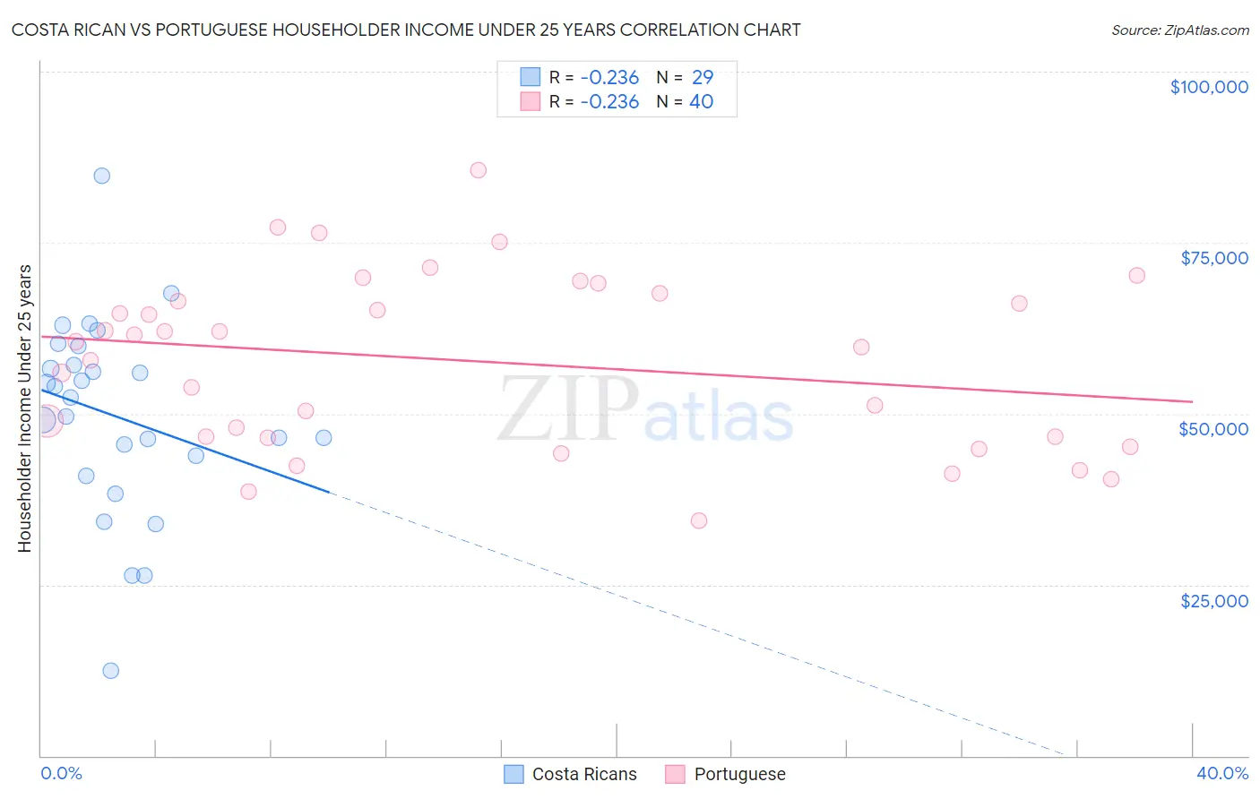 Costa Rican vs Portuguese Householder Income Under 25 years