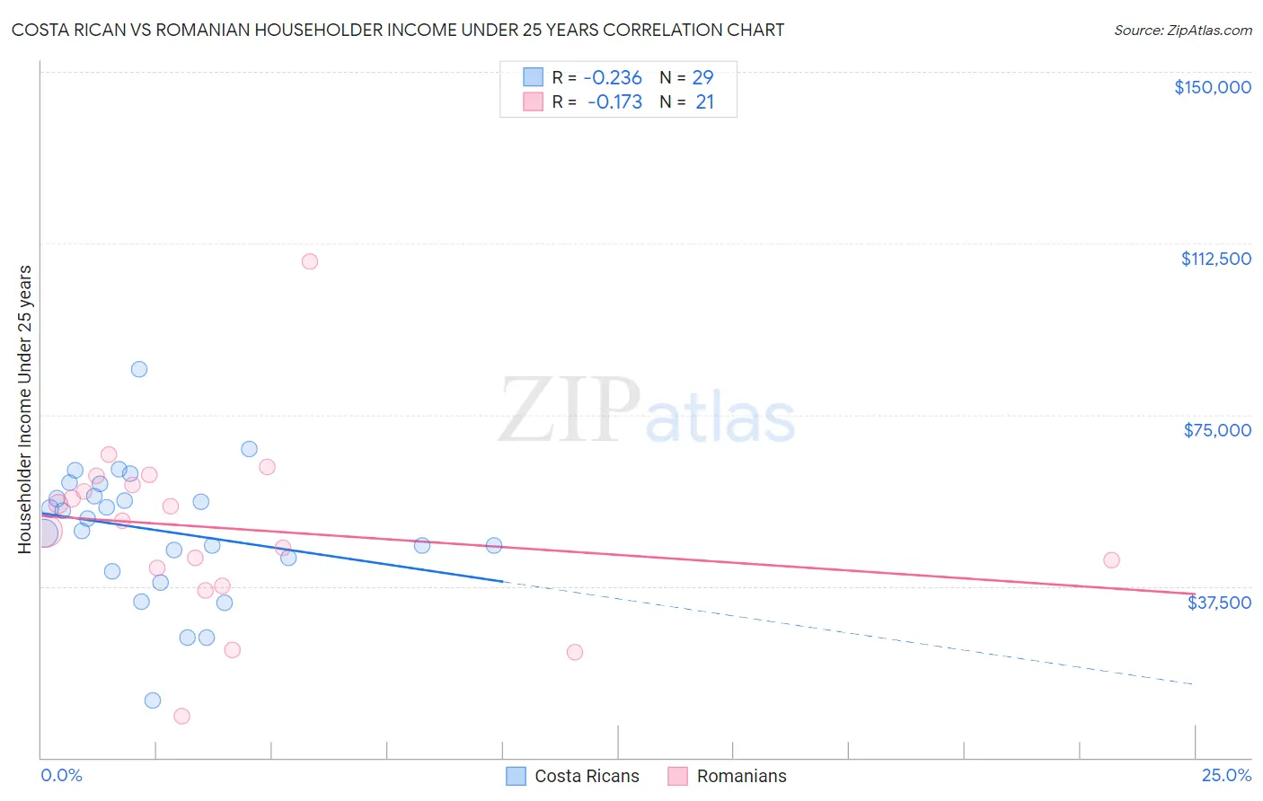 Costa Rican vs Romanian Householder Income Under 25 years