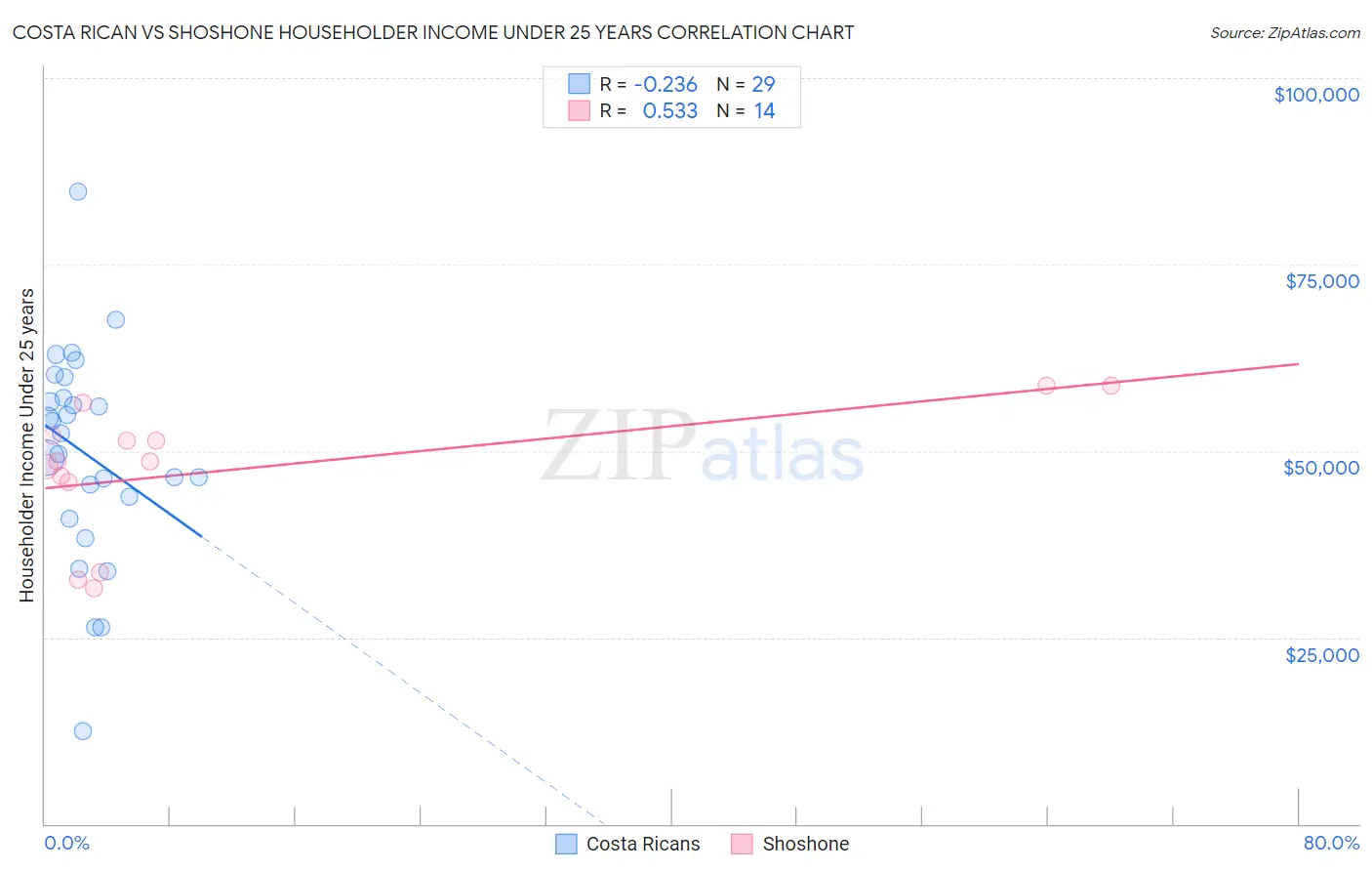 Costa Rican vs Shoshone Householder Income Under 25 years