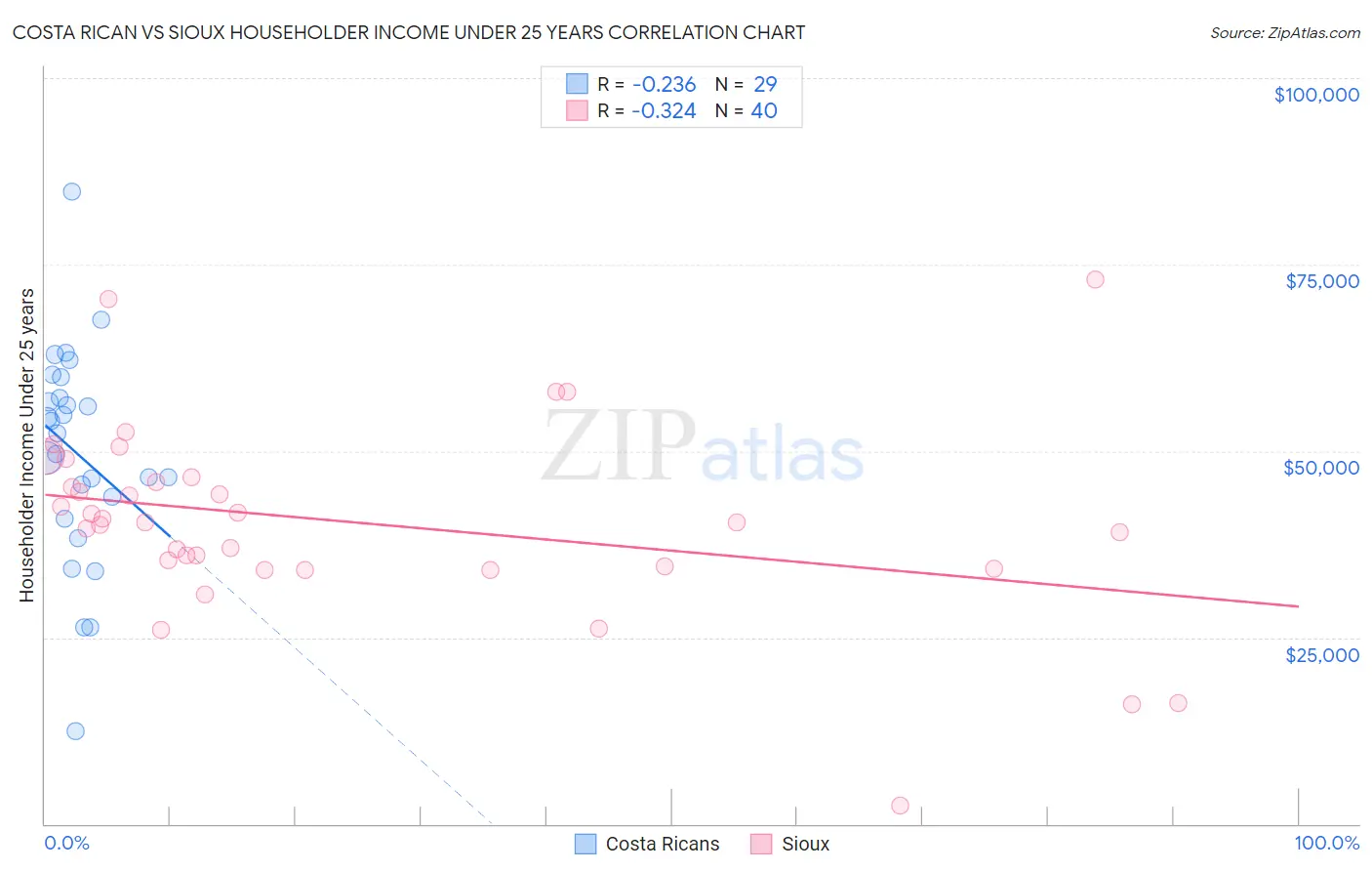 Costa Rican vs Sioux Householder Income Under 25 years