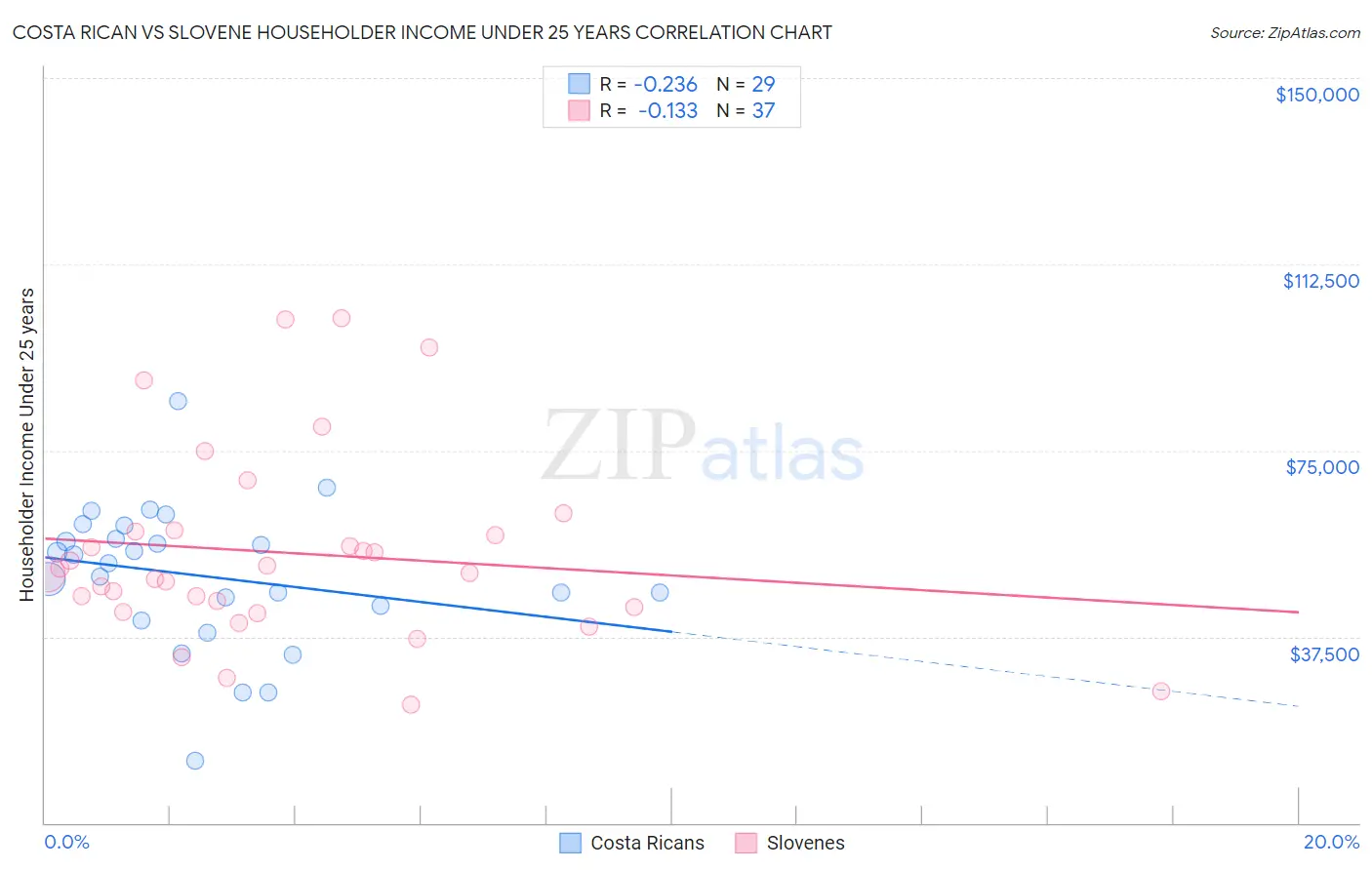 Costa Rican vs Slovene Householder Income Under 25 years