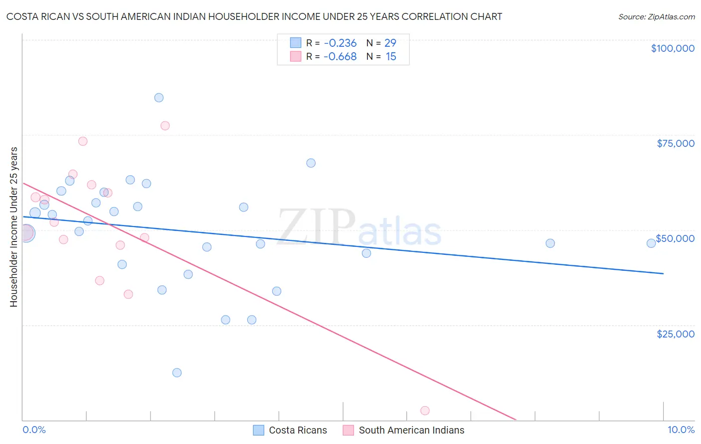 Costa Rican vs South American Indian Householder Income Under 25 years