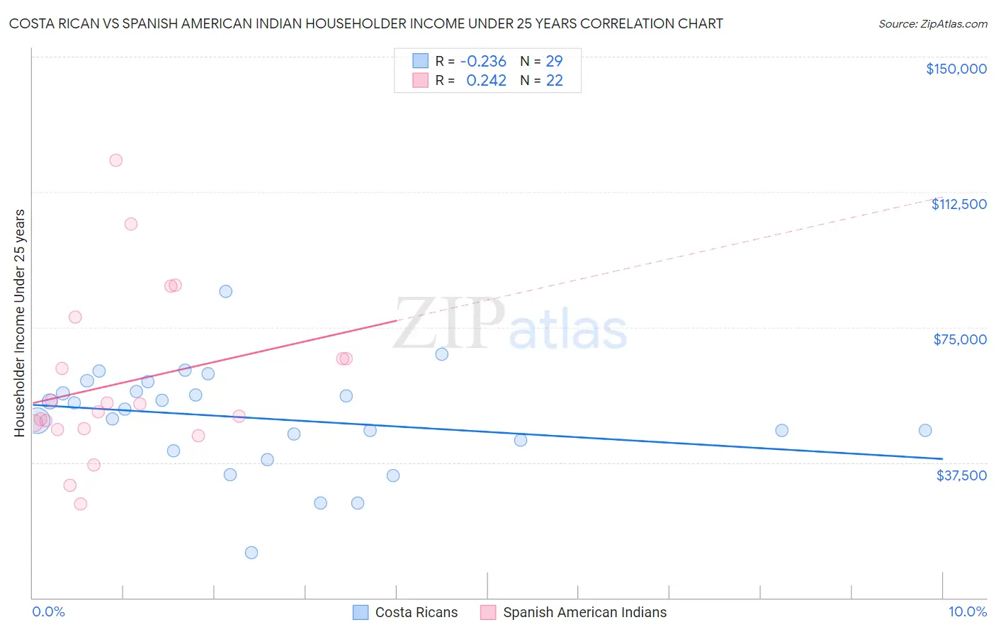 Costa Rican vs Spanish American Indian Householder Income Under 25 years
