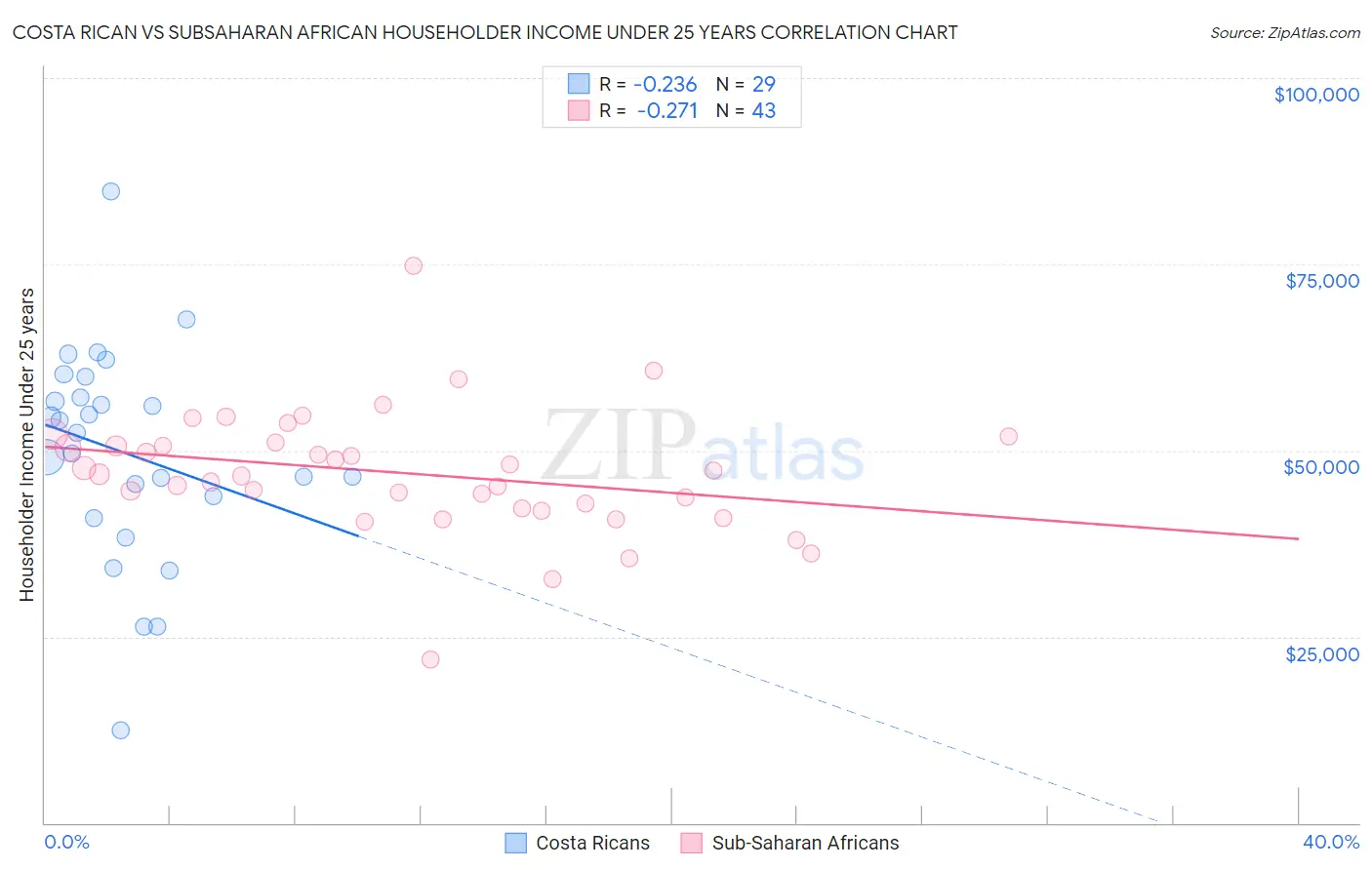 Costa Rican vs Subsaharan African Householder Income Under 25 years