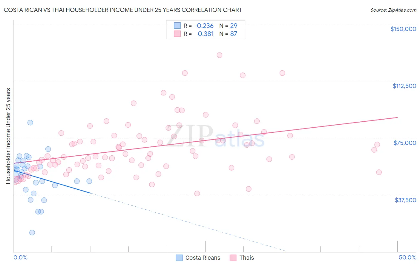 Costa Rican vs Thai Householder Income Under 25 years