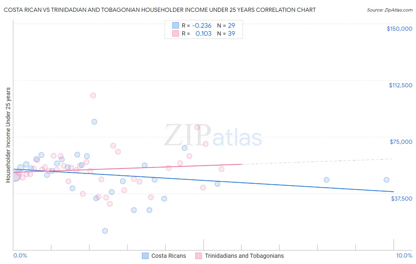 Costa Rican vs Trinidadian and Tobagonian Householder Income Under 25 years