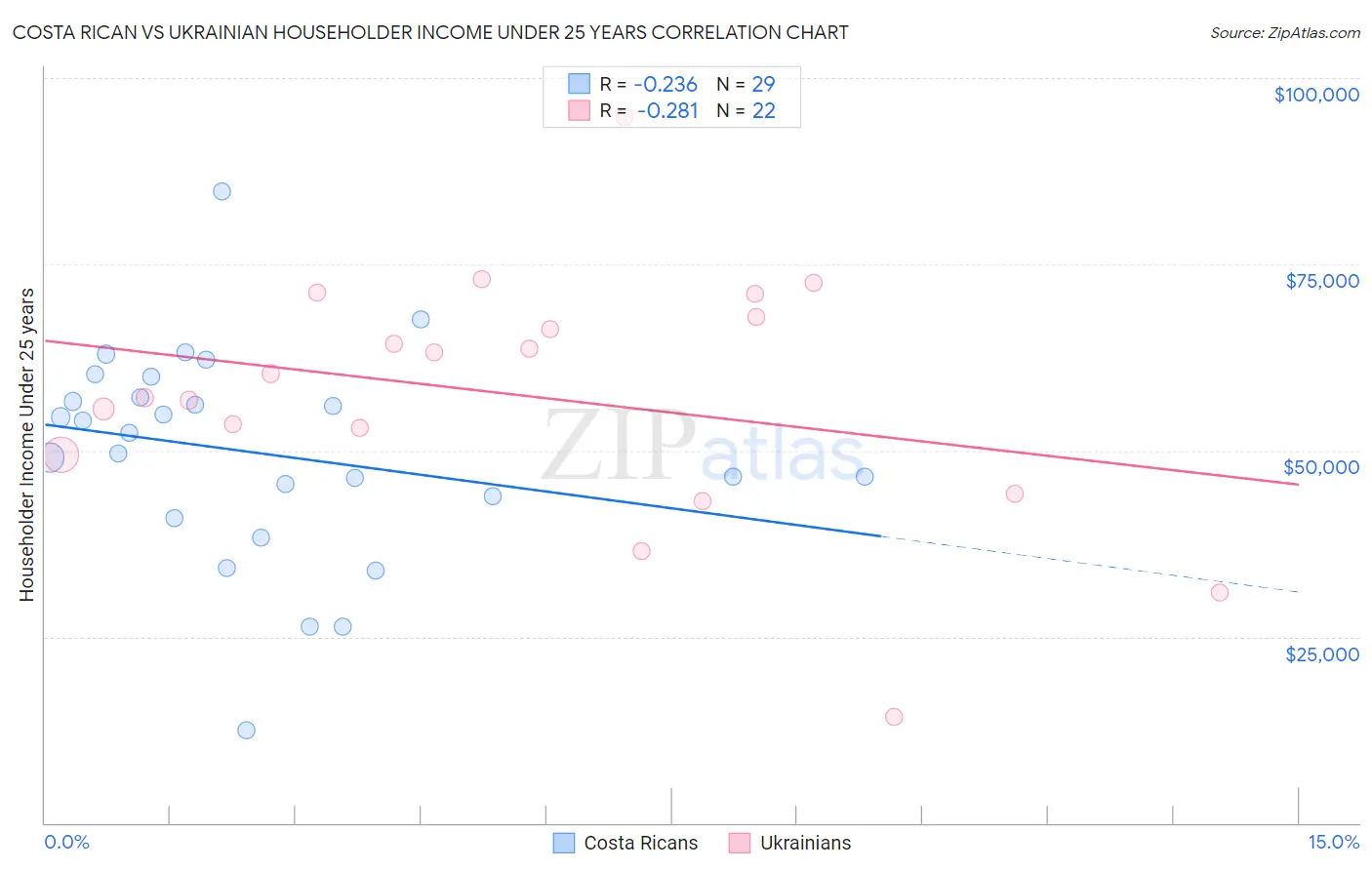 Costa Rican vs Ukrainian Householder Income Under 25 years