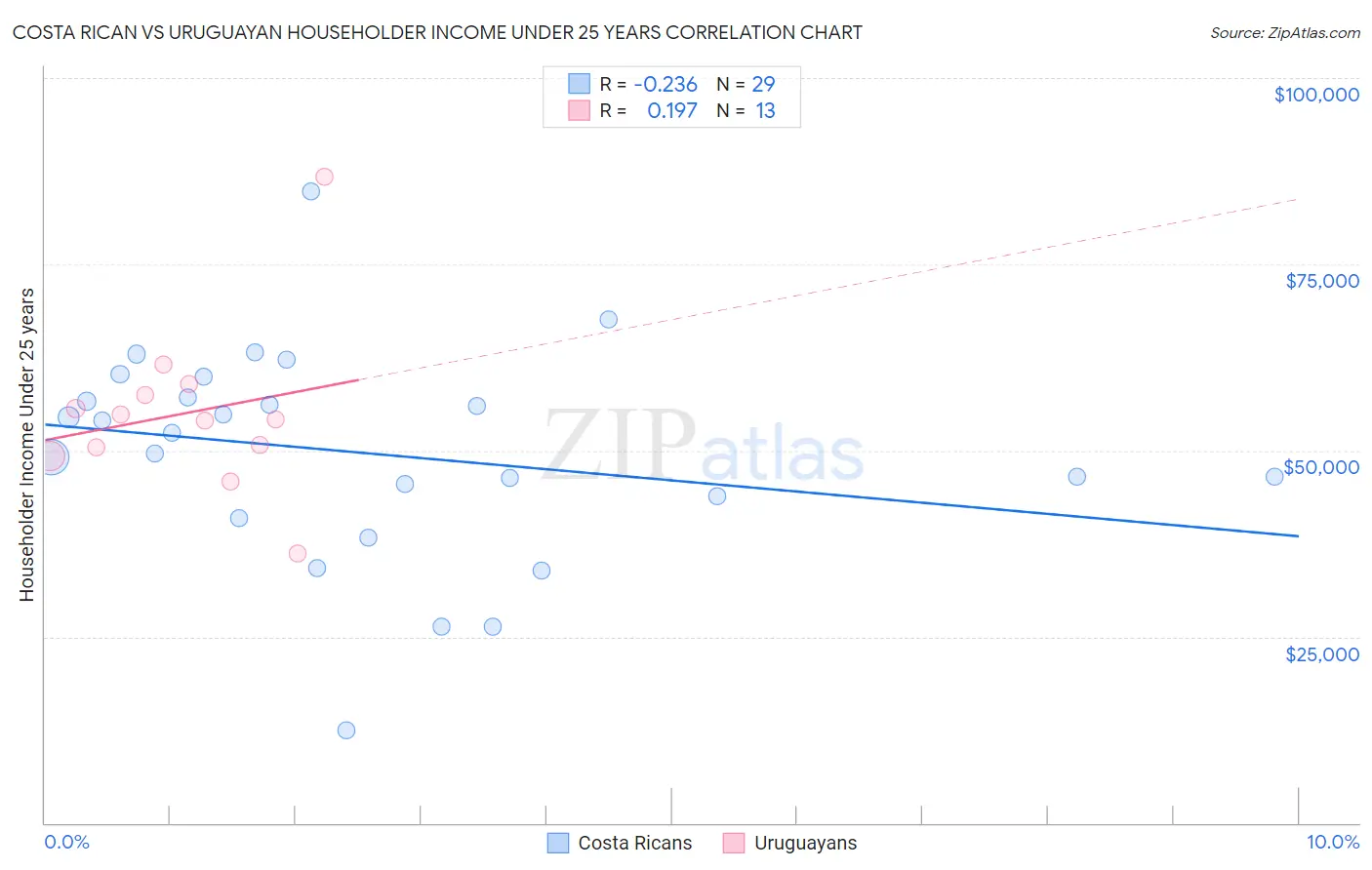 Costa Rican vs Uruguayan Householder Income Under 25 years