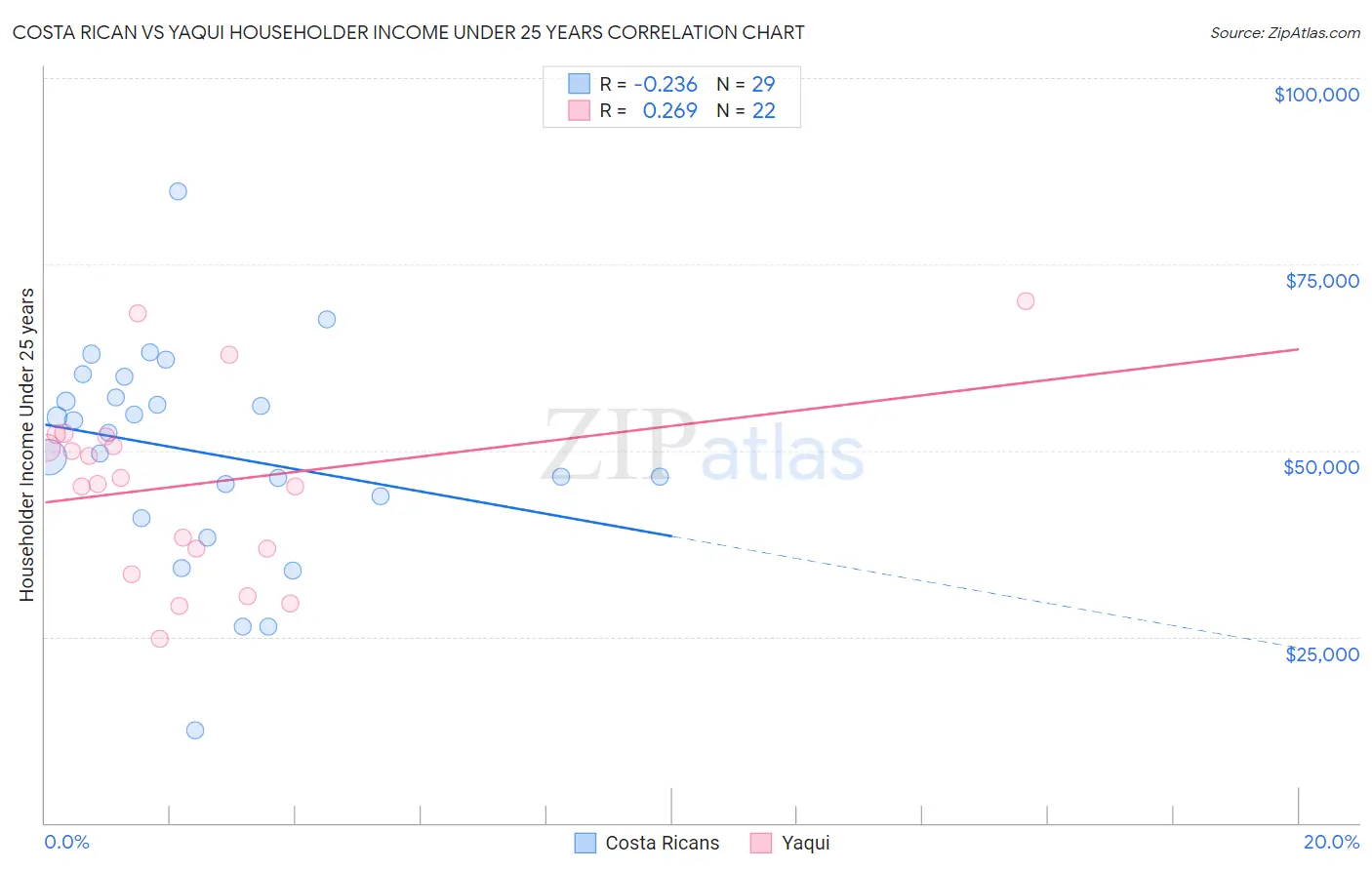 Costa Rican vs Yaqui Householder Income Under 25 years