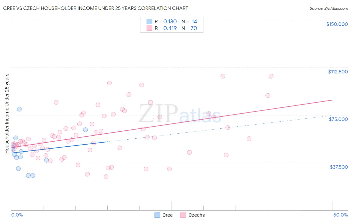 Cree vs Czech Householder Income Under 25 years