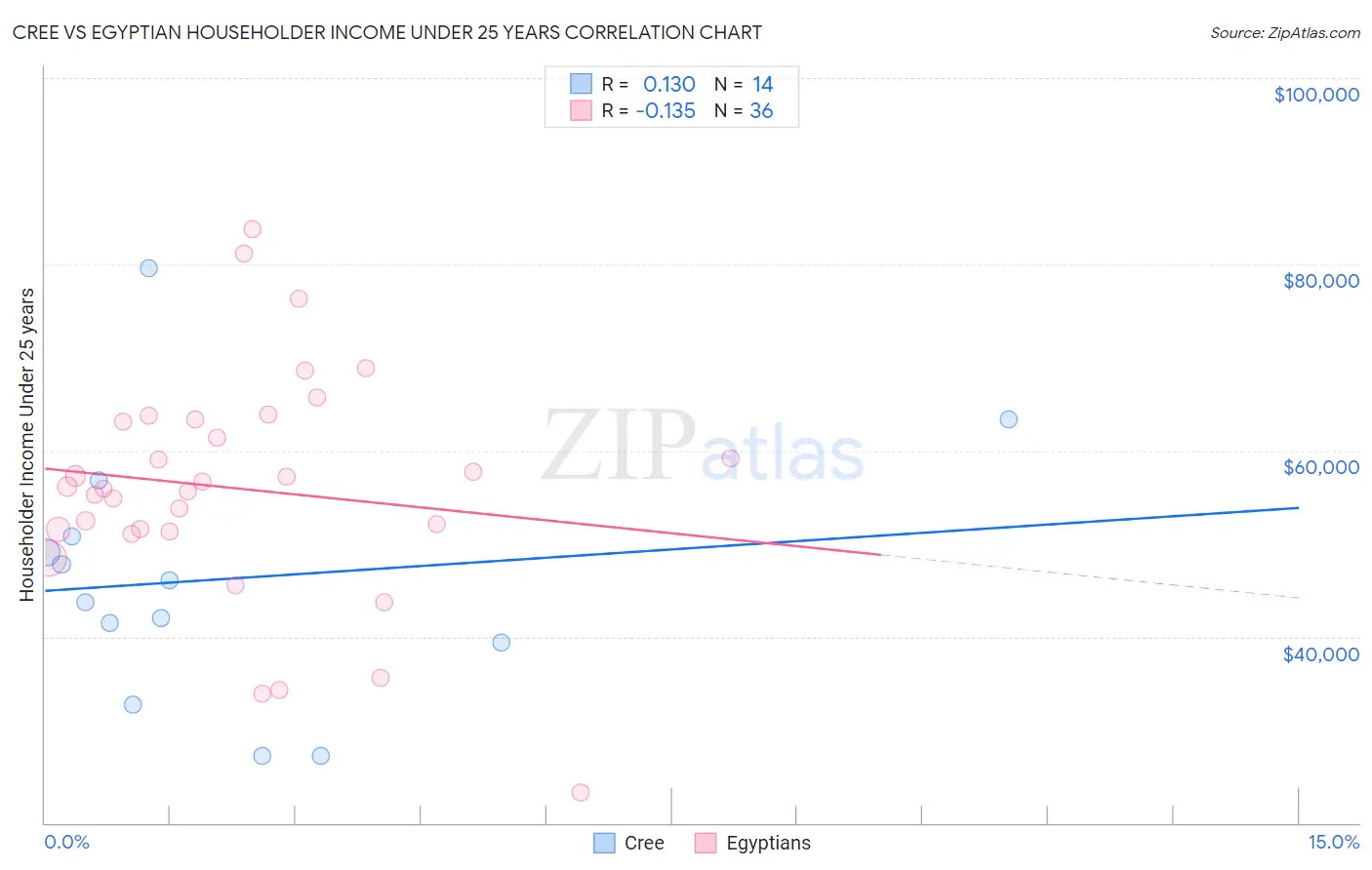 Cree vs Egyptian Householder Income Under 25 years