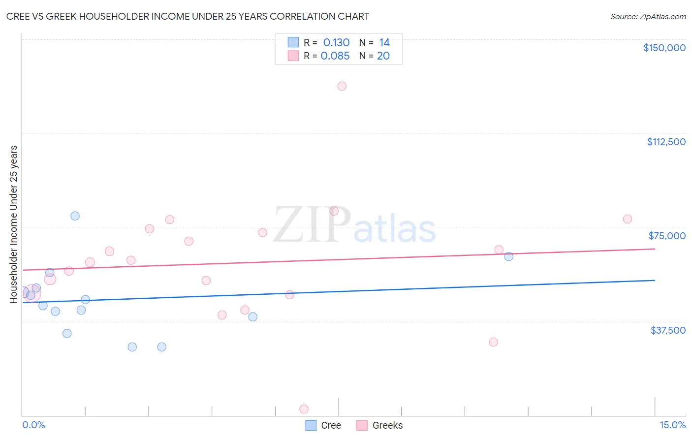 Cree vs Greek Householder Income Under 25 years