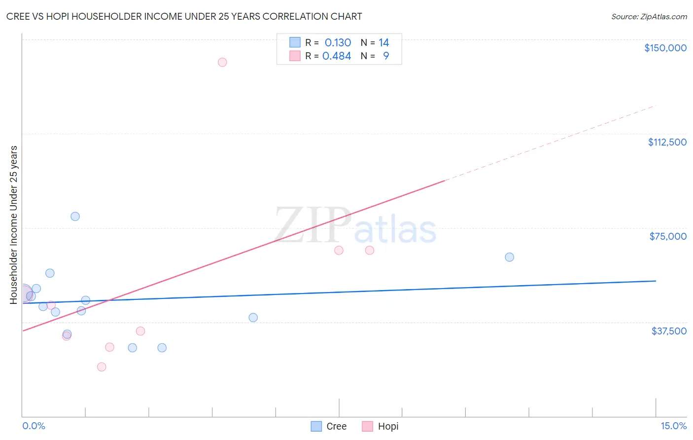 Cree vs Hopi Householder Income Under 25 years