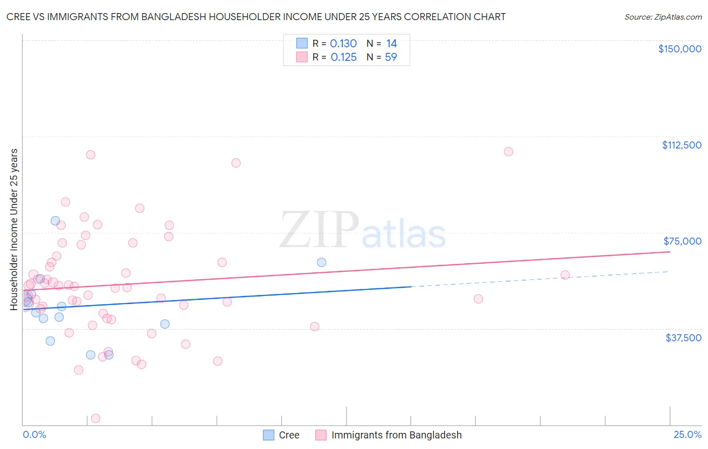 Cree vs Immigrants from Bangladesh Householder Income Under 25 years