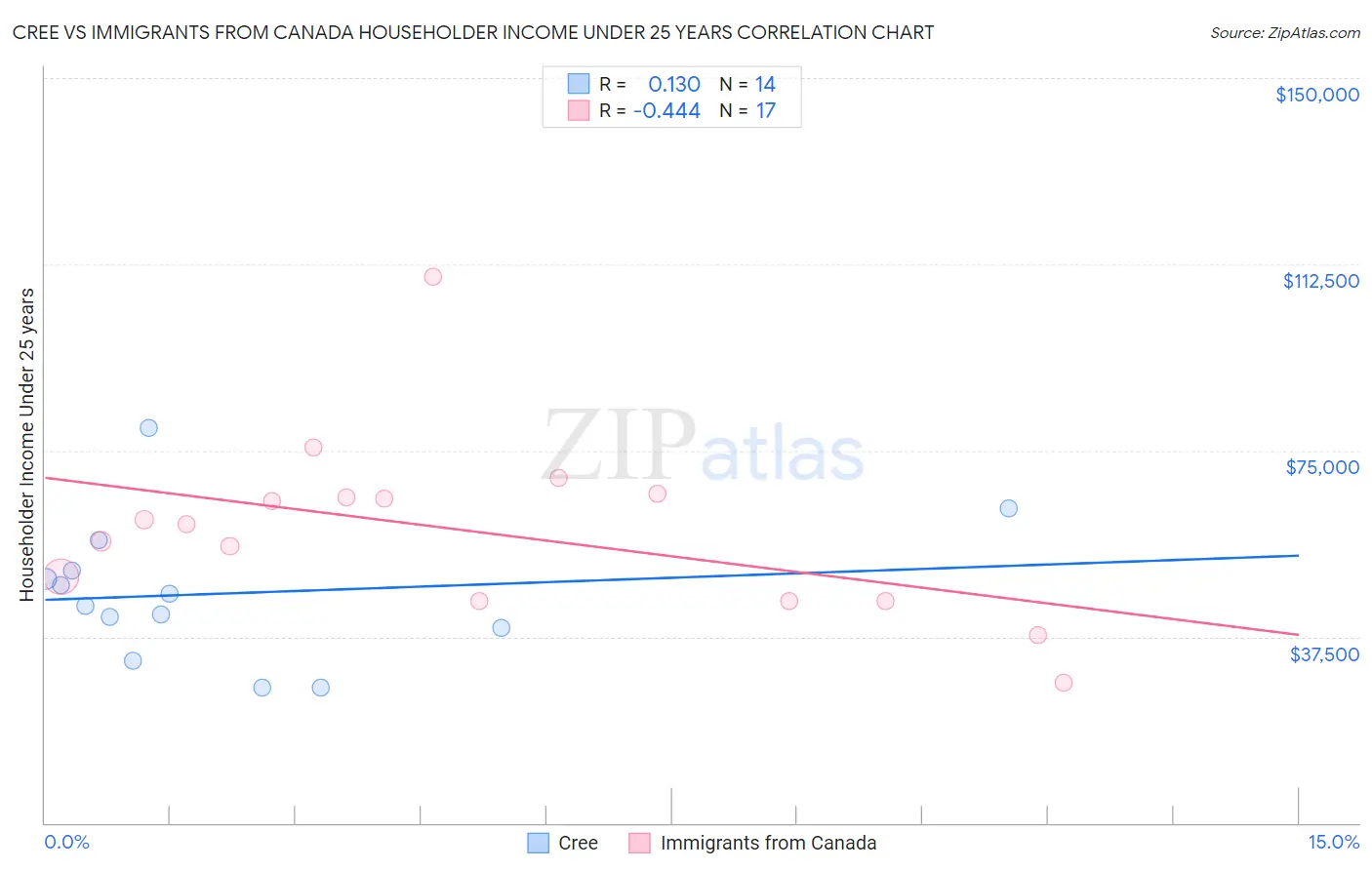 Cree vs Immigrants from Canada Householder Income Under 25 years