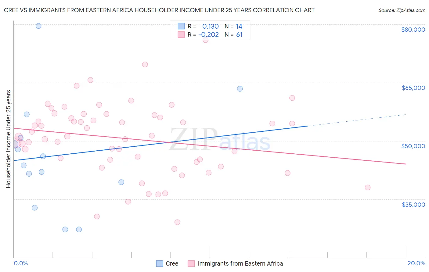 Cree vs Immigrants from Eastern Africa Householder Income Under 25 years