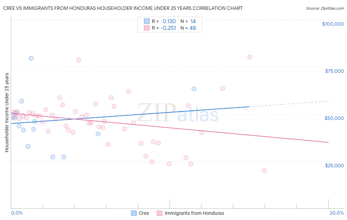 Cree vs Immigrants from Honduras Householder Income Under 25 years