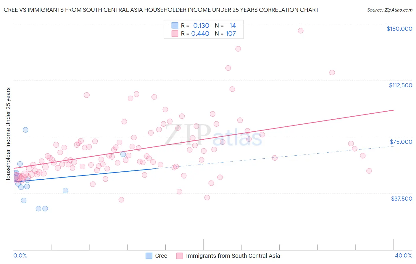 Cree vs Immigrants from South Central Asia Householder Income Under 25 years