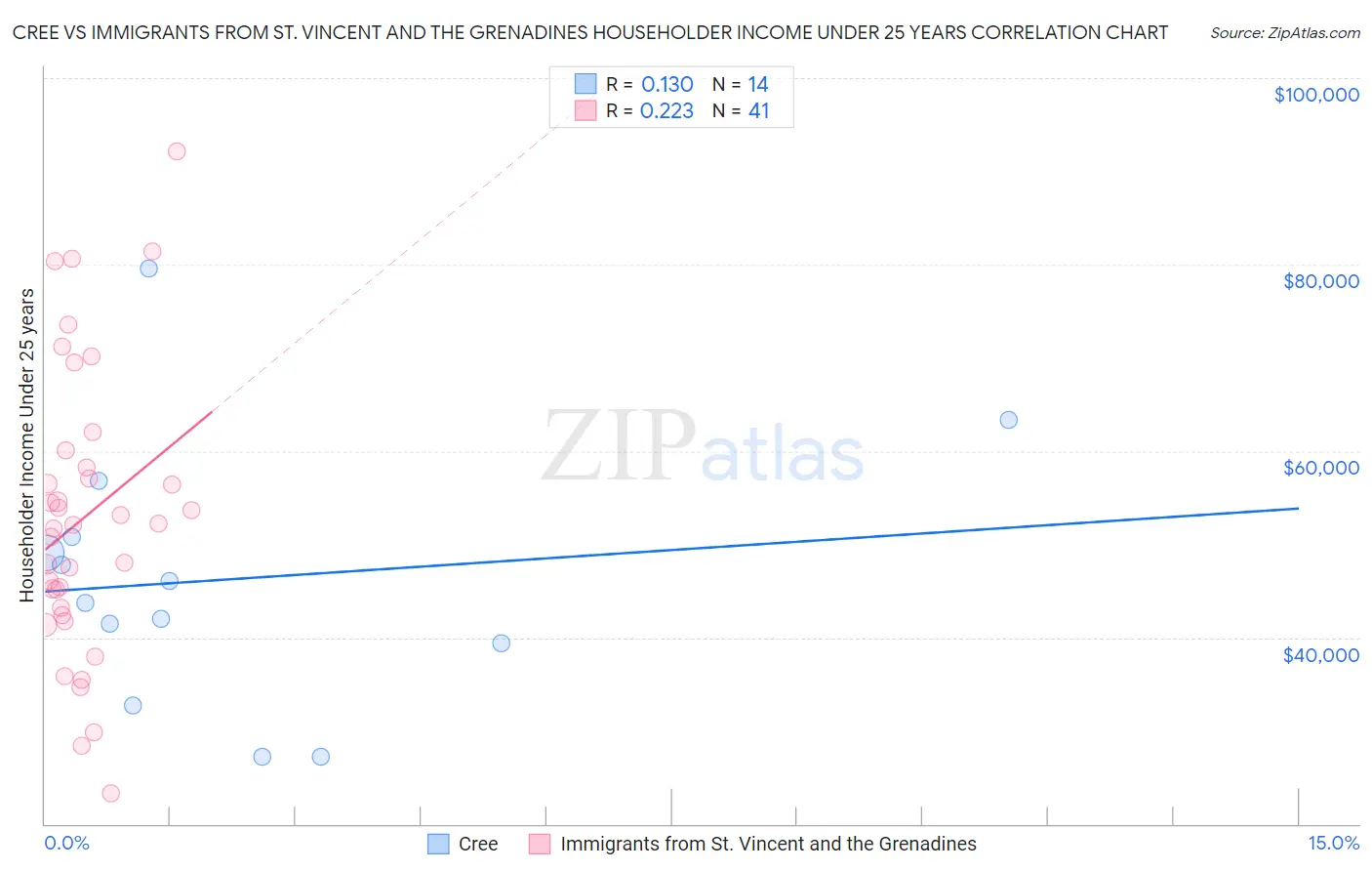 Cree vs Immigrants from St. Vincent and the Grenadines Householder Income Under 25 years