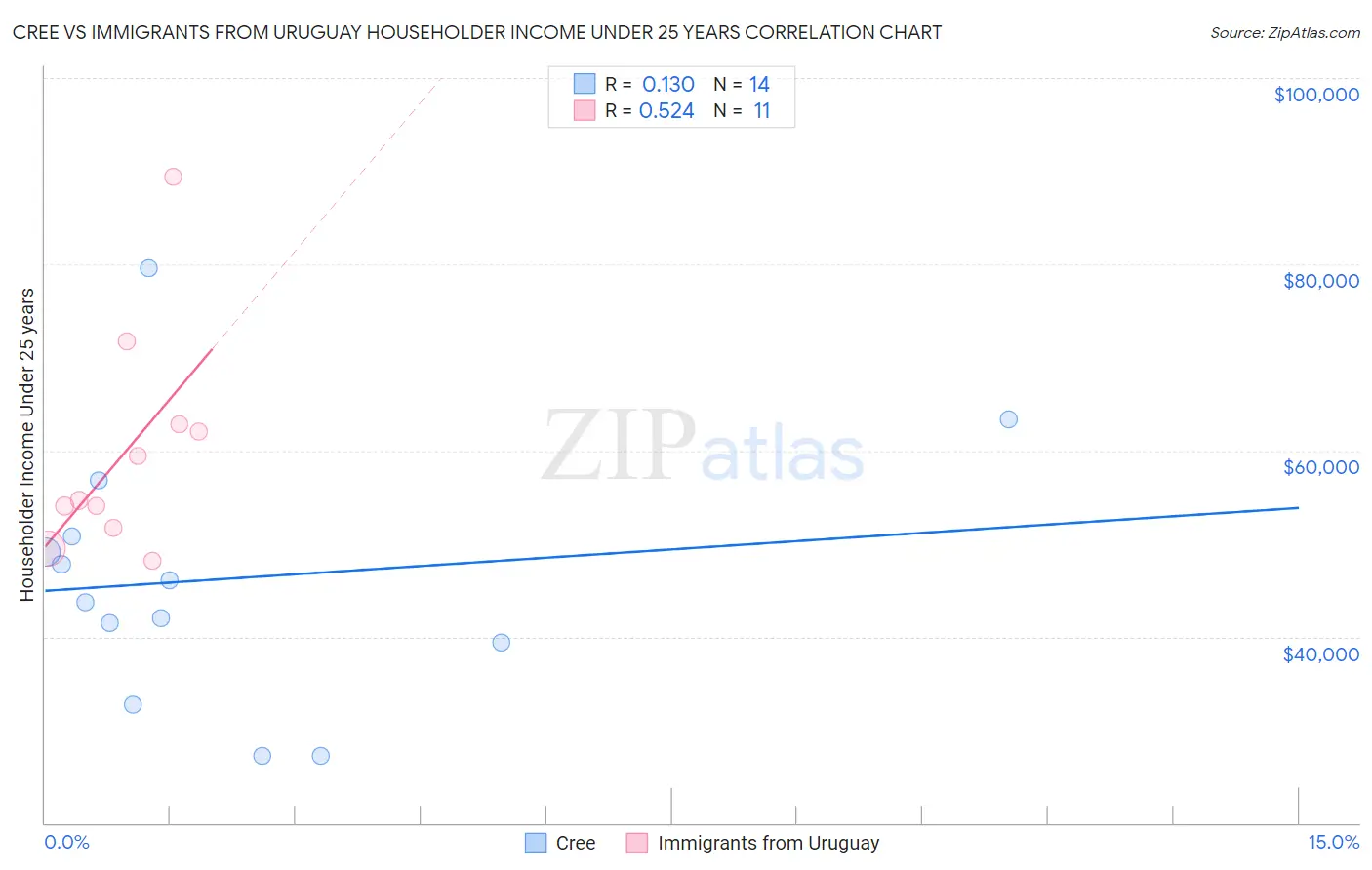 Cree vs Immigrants from Uruguay Householder Income Under 25 years