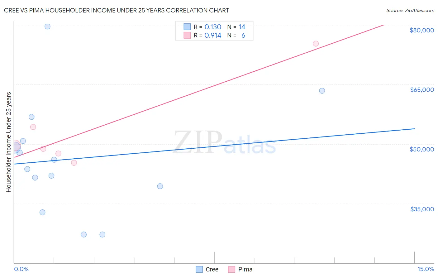 Cree vs Pima Householder Income Under 25 years