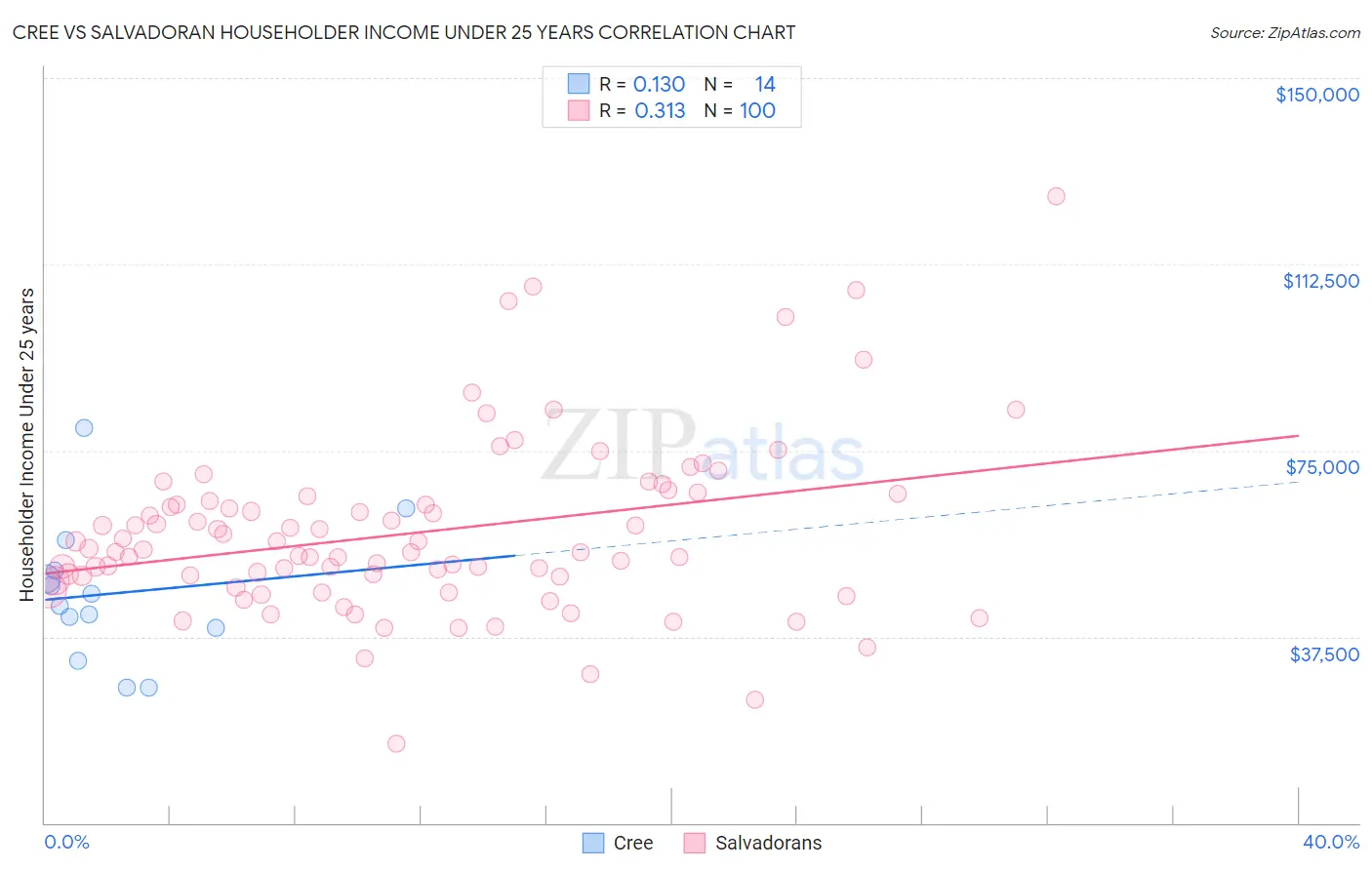 Cree vs Salvadoran Householder Income Under 25 years