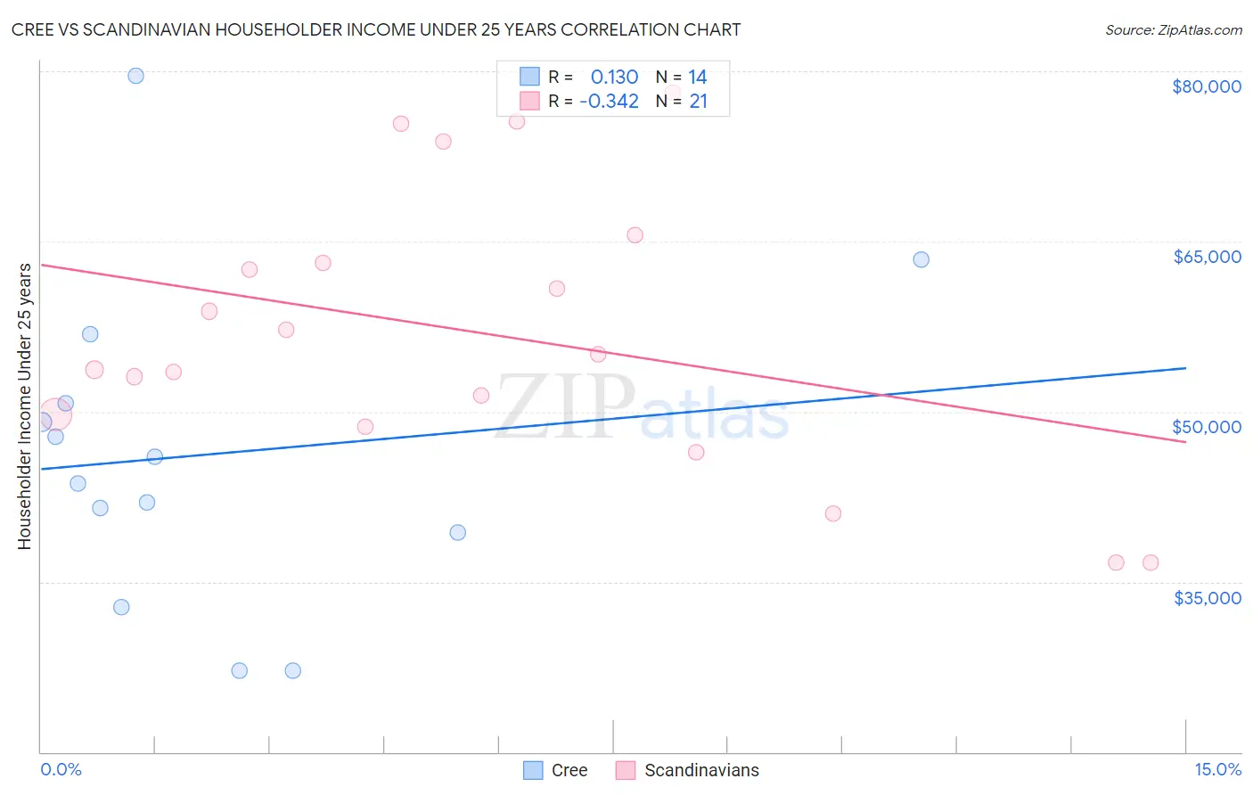 Cree vs Scandinavian Householder Income Under 25 years