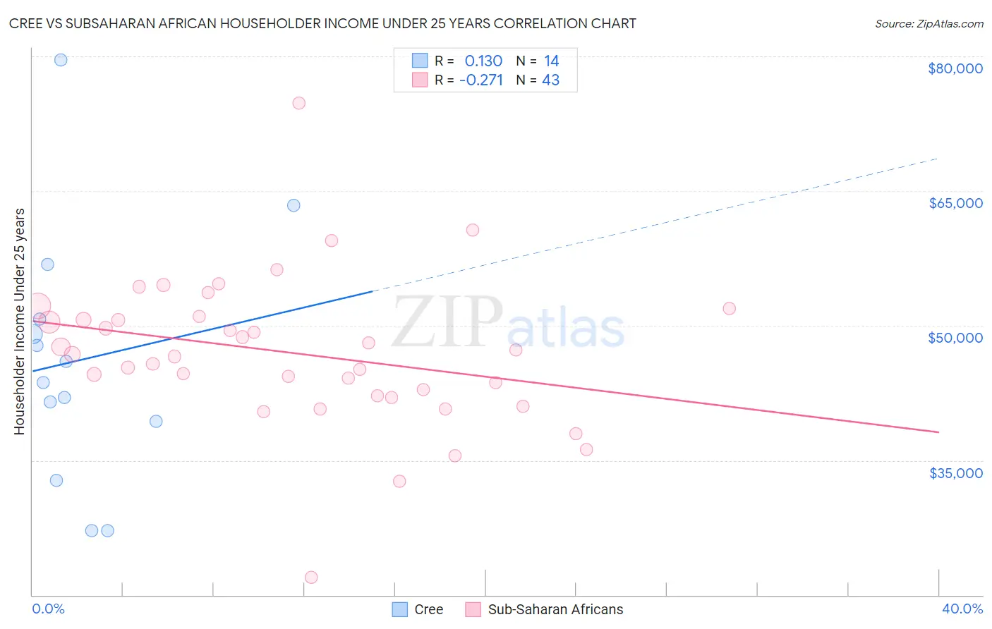 Cree vs Subsaharan African Householder Income Under 25 years