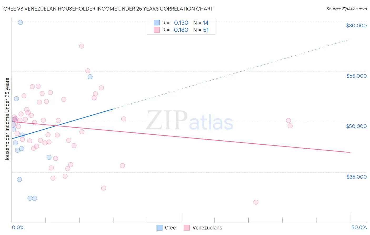 Cree vs Venezuelan Householder Income Under 25 years