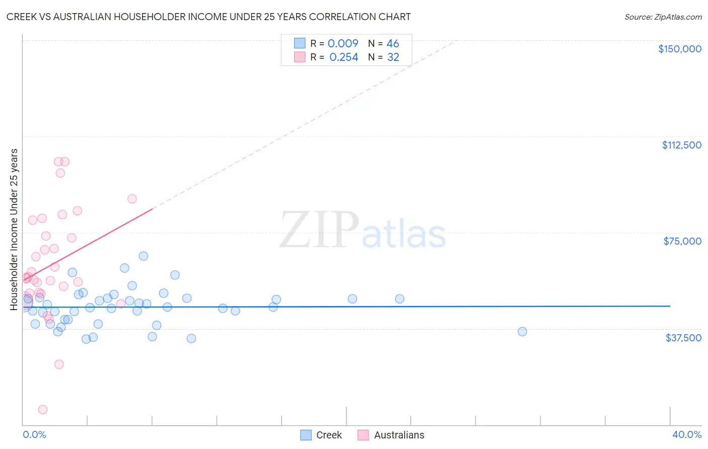 Creek vs Australian Householder Income Under 25 years