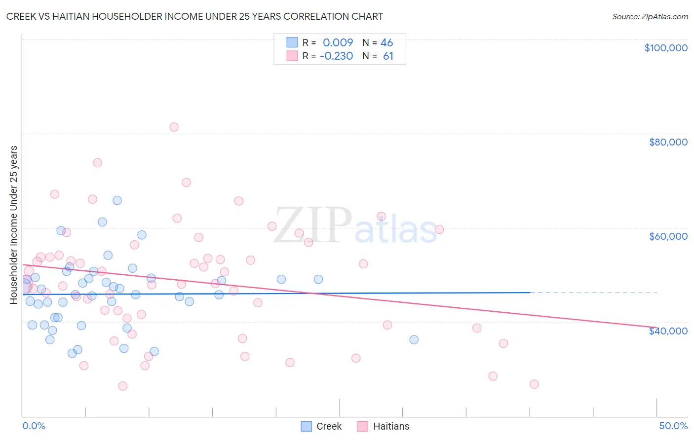 Creek vs Haitian Householder Income Under 25 years