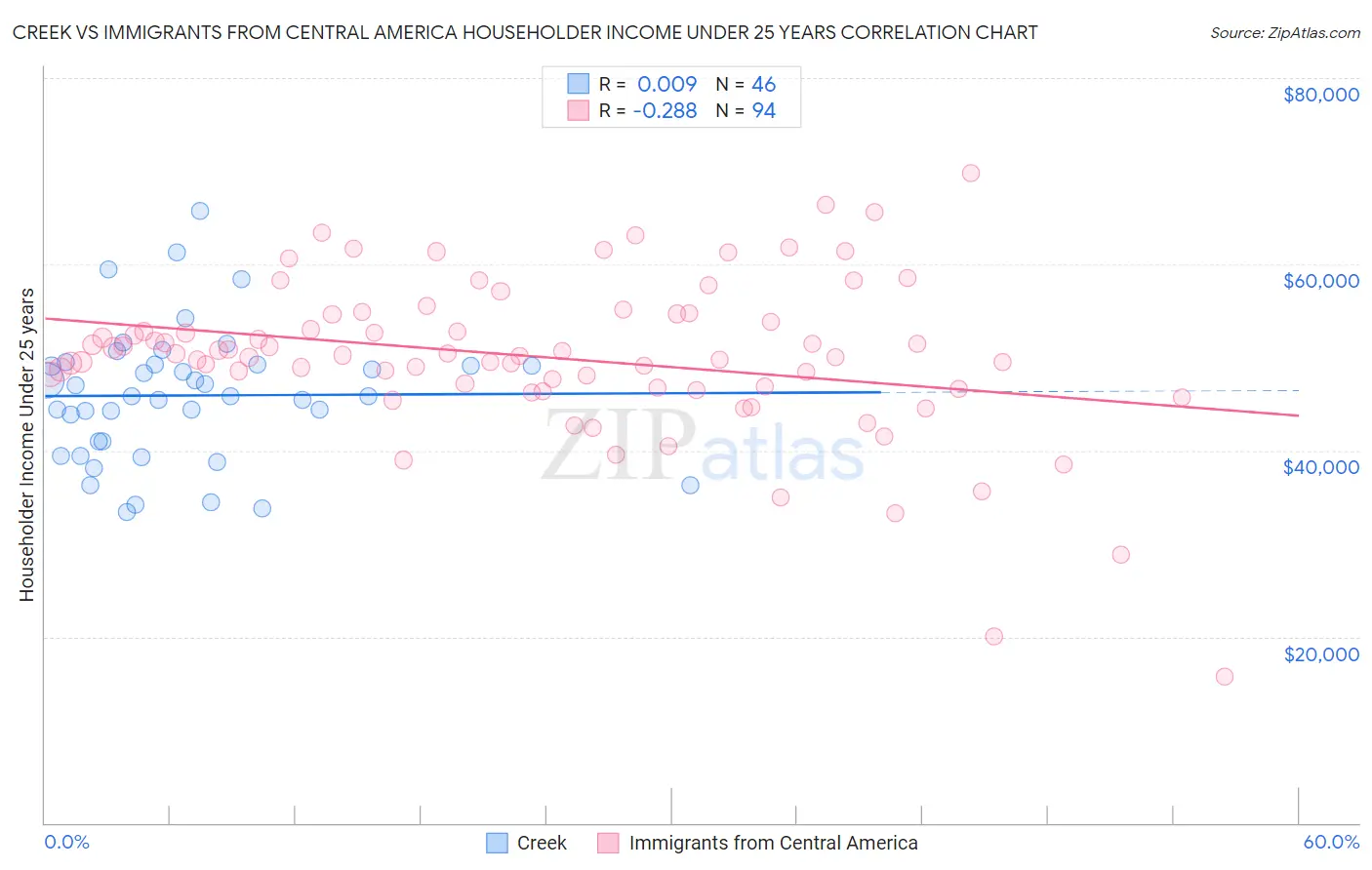 Creek vs Immigrants from Central America Householder Income Under 25 years