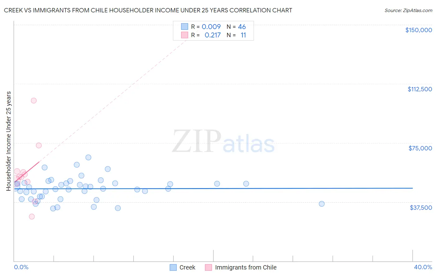 Creek vs Immigrants from Chile Householder Income Under 25 years