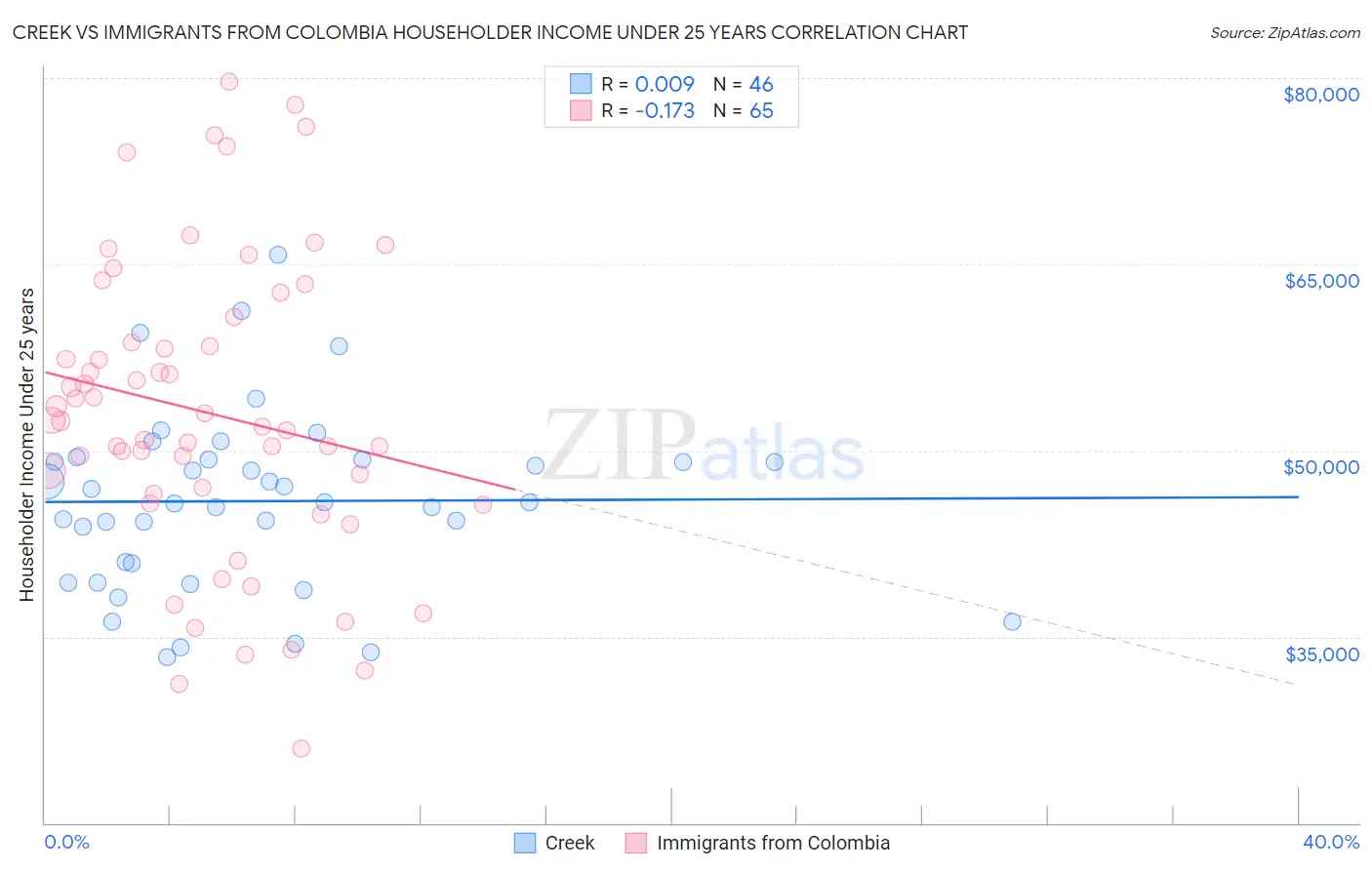 Creek vs Immigrants from Colombia Householder Income Under 25 years