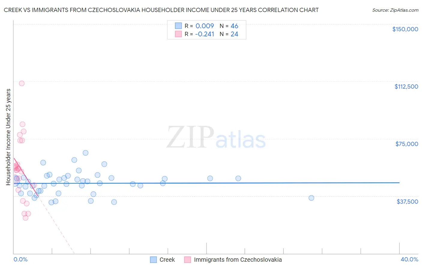 Creek vs Immigrants from Czechoslovakia Householder Income Under 25 years